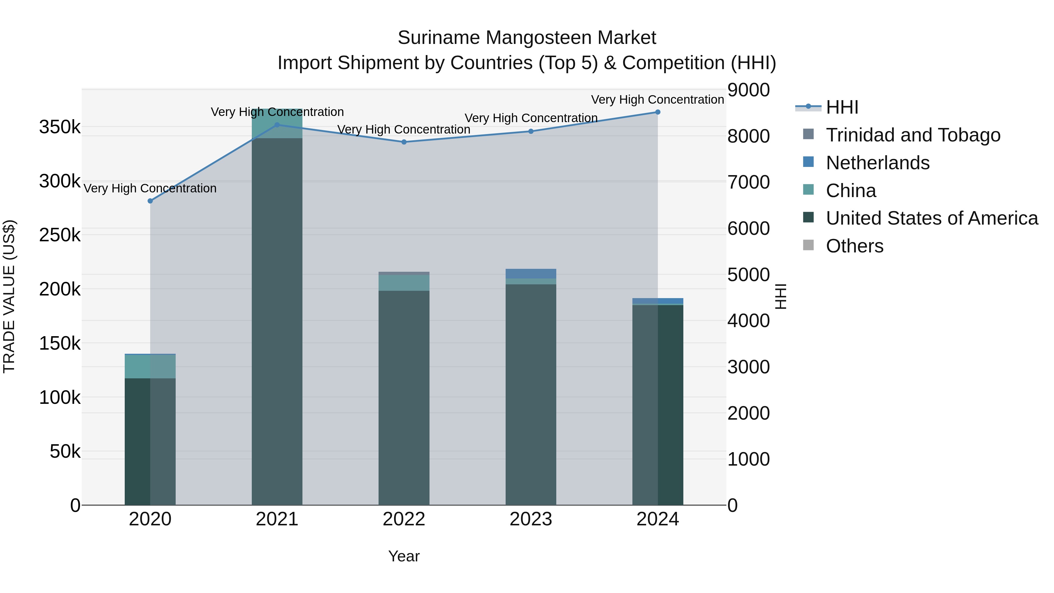 Suriname Mangosteen Market: Top 5 Importing Countries and Market Competition (HHI) Analysis