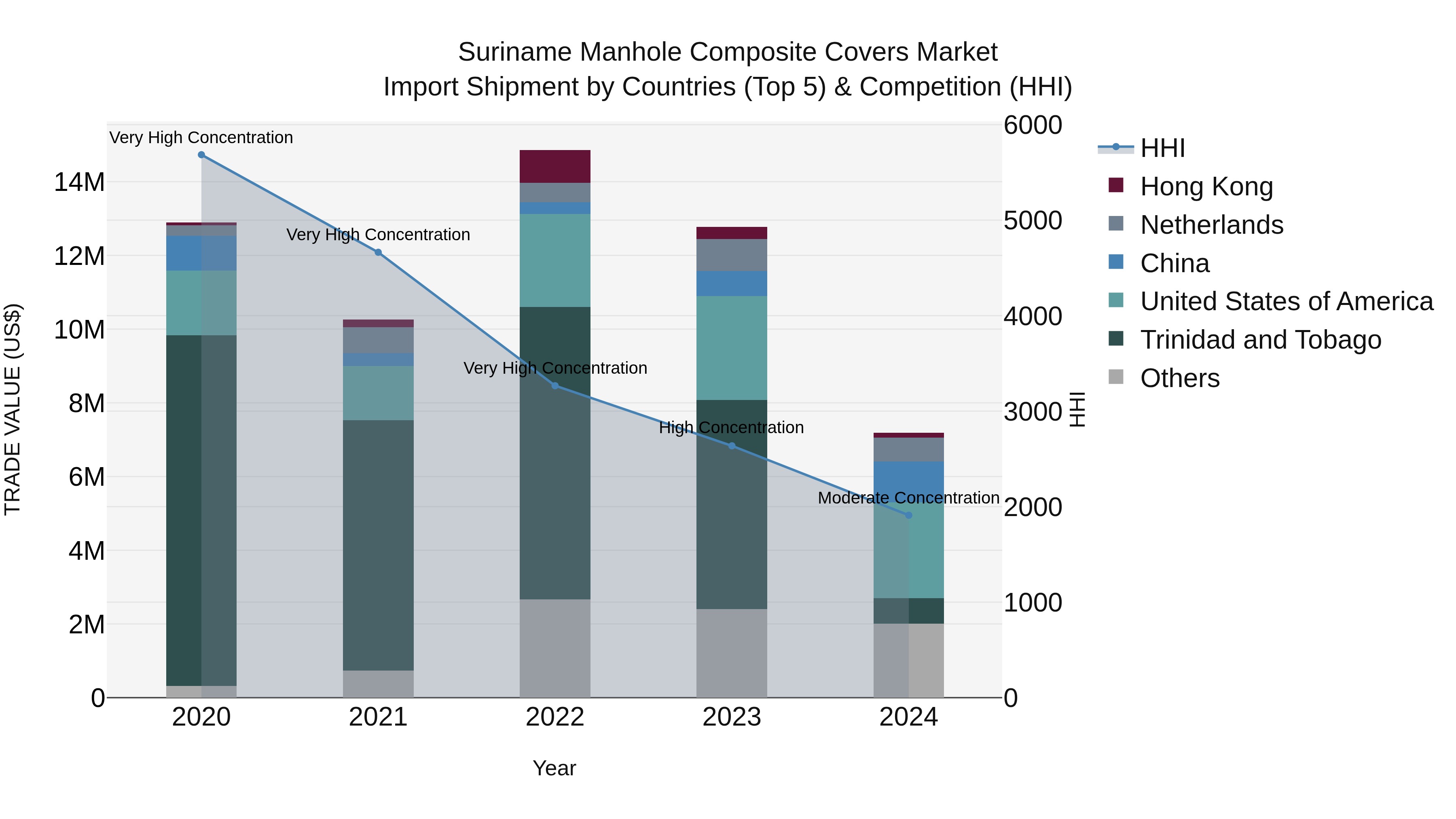 Suriname Manhole Composite Covers Market: Top 5 Importing Countries and Market Competition (HHI) Analysis