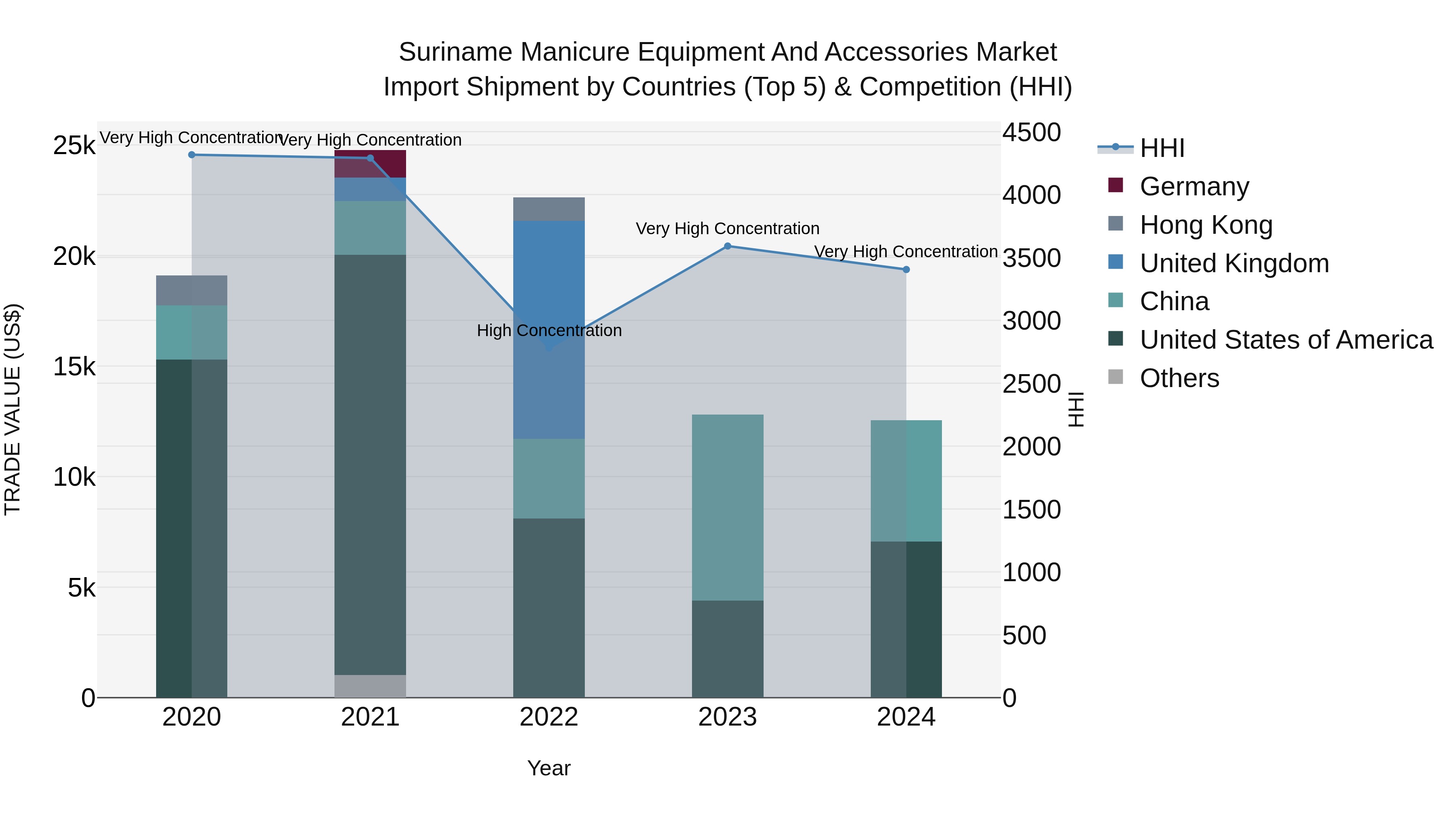 Suriname Manicure Equipment and Accessories Market: Top 5 Importing Countries and Market Competition (HHI) Analysis