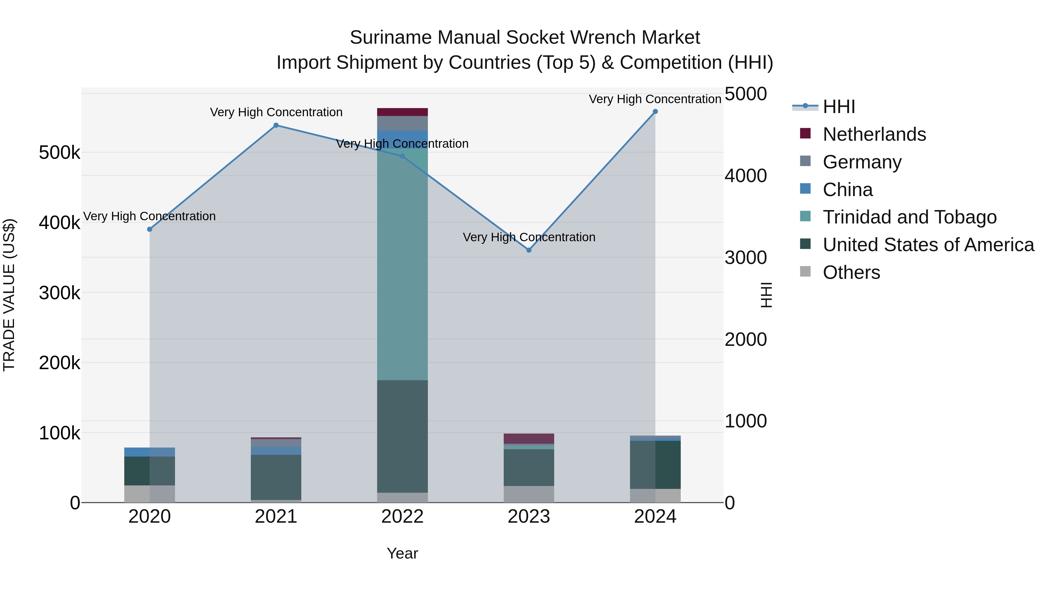 Suriname Manual Socket Wrench Market: Top 5 Importing Countries and Market Competition (HHI) Analysis