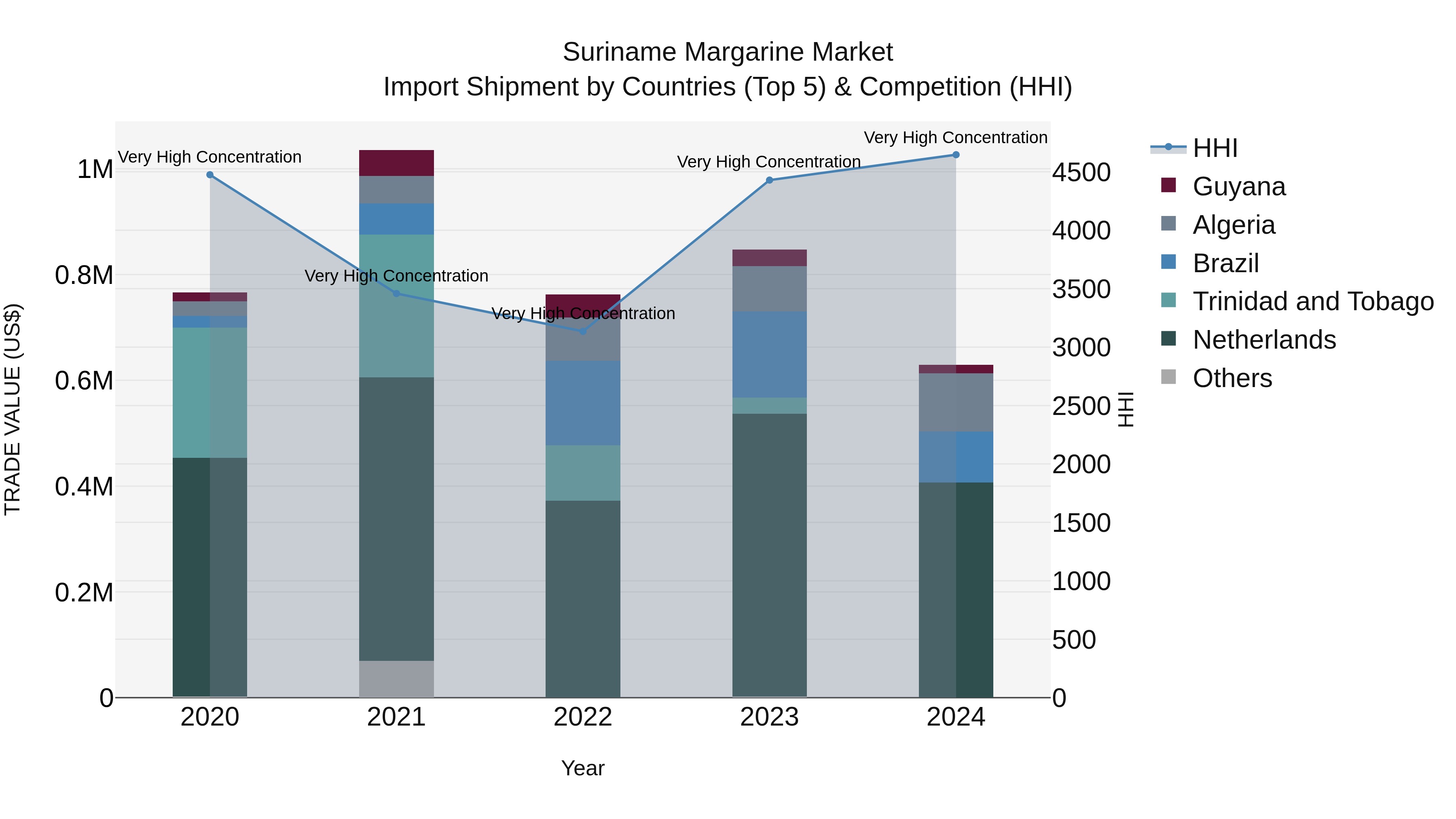 Suriname Margarine Market: Top 5 Importing Countries and Market Competition (HHI) Analysis