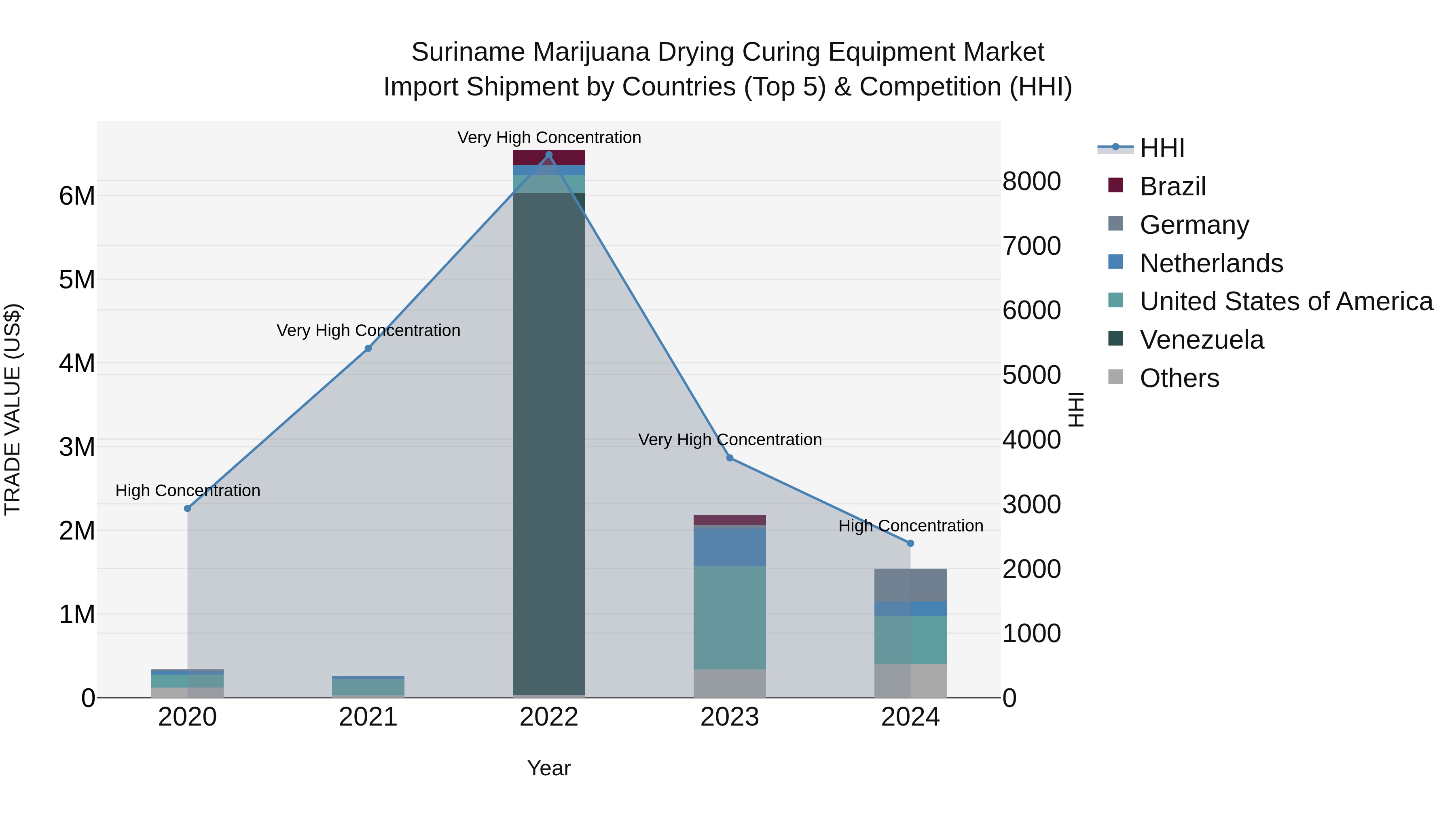 Suriname Marijuana Drying Curing Equipment Market: Top 5 Importing Countries and Market Competition (HHI) Analysis