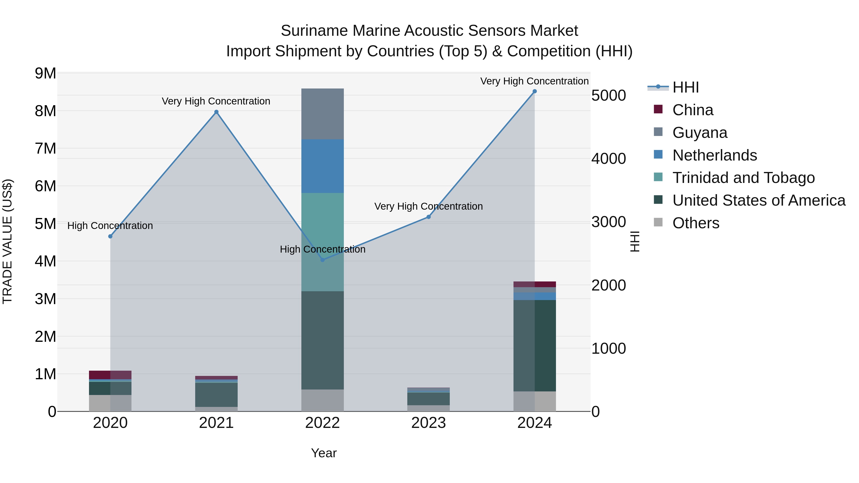 Suriname Marine Acoustic Sensors Market: Top 5 Importing Countries and Market Competition (HHI) Analysis