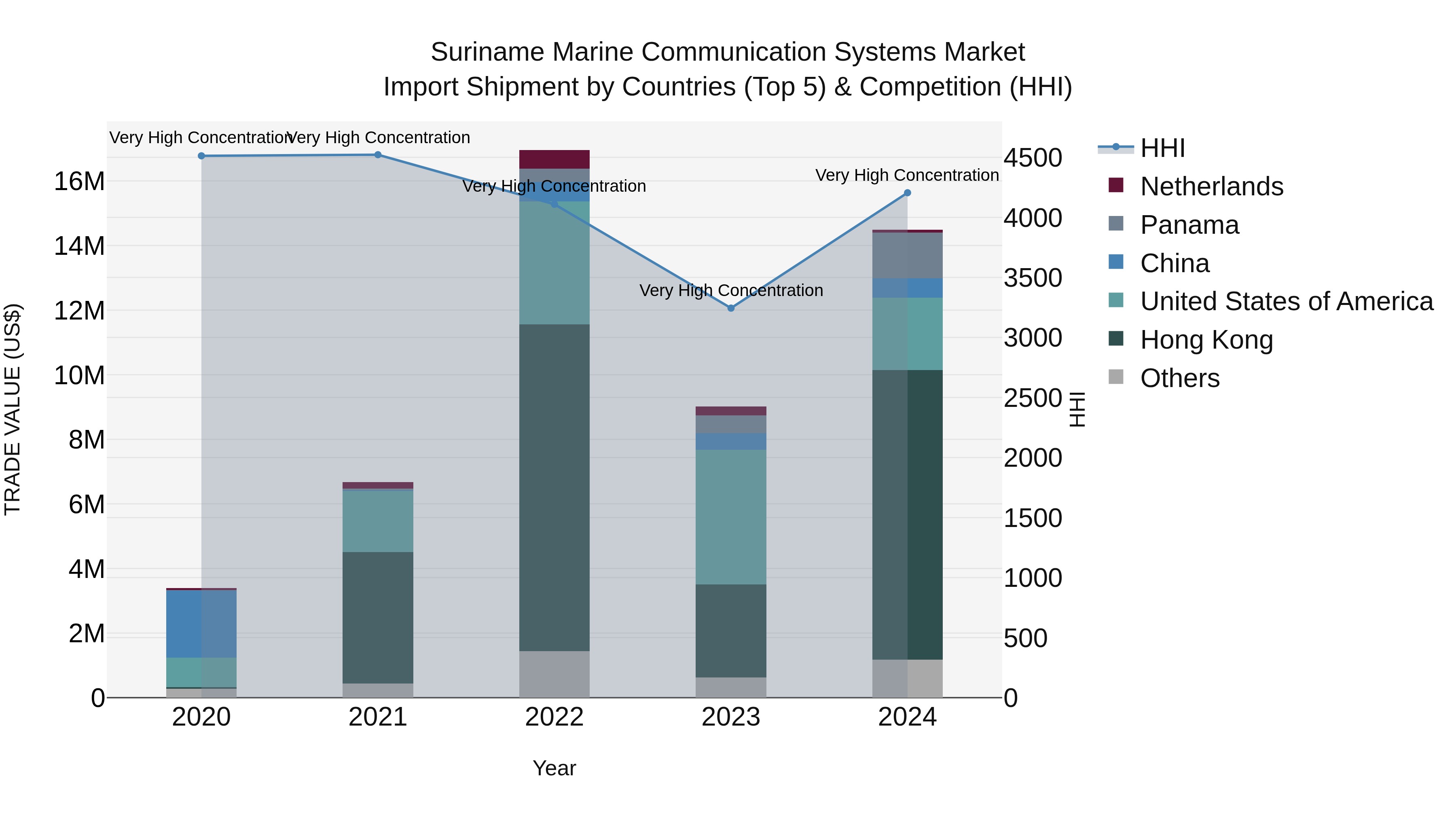 Suriname Marine Communication Systems Market: Top 5 Importing Countries and Market Competition (HHI) Analysis
