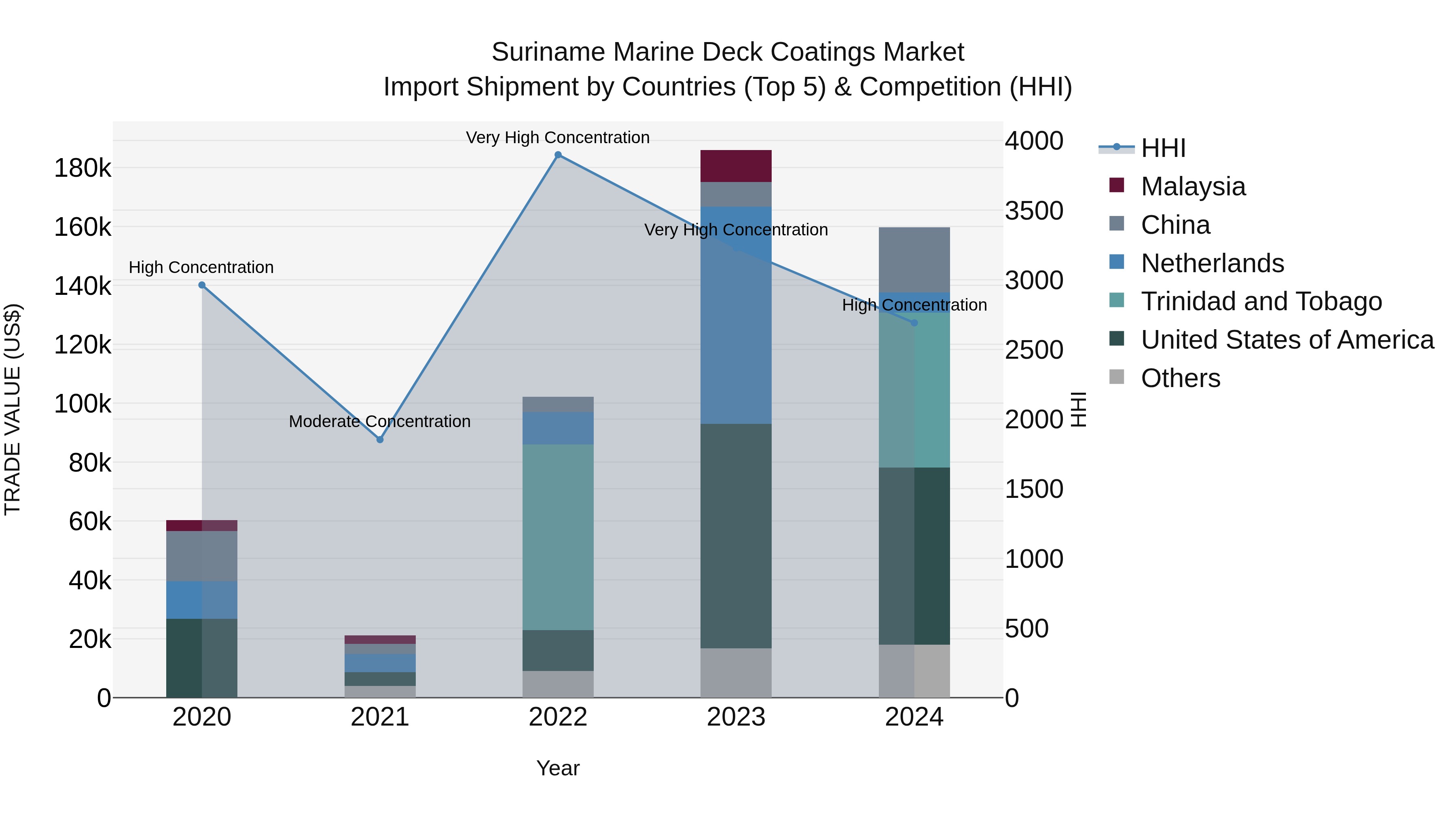 Suriname Marine Deck Coatings Market: Top 5 Importing Countries and Market Competition (HHI) Analysis