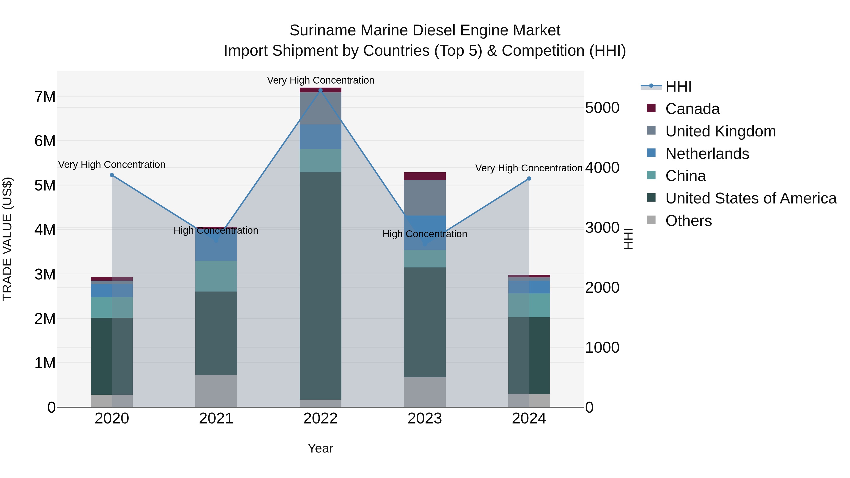 Suriname Marine Diesel Engine Market: Top 5 Importing Countries and Market Competition (HHI) Analysis