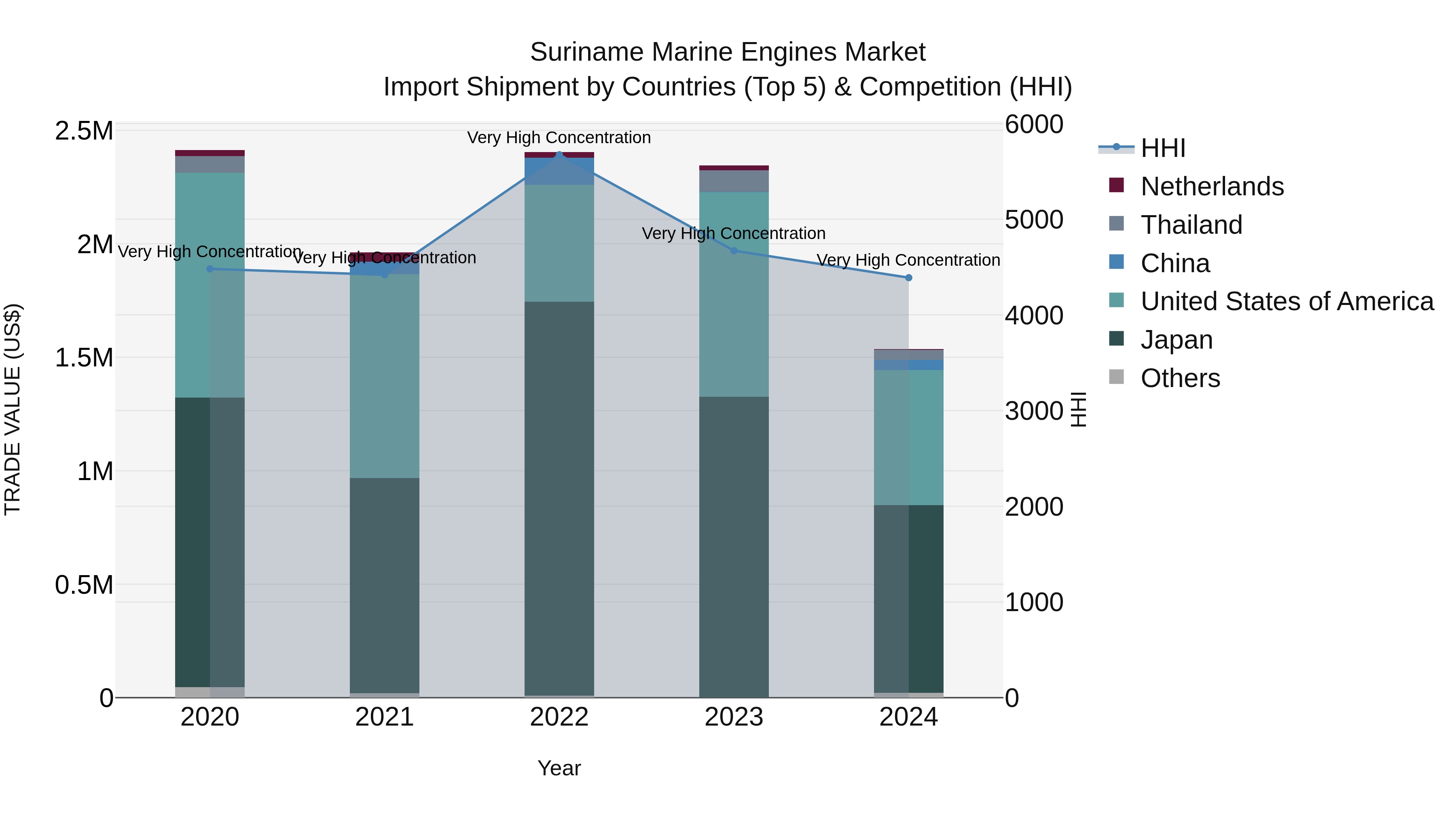 Suriname Marine Engines Market: Top 5 Importing Countries and Market Competition (HHI) Analysis