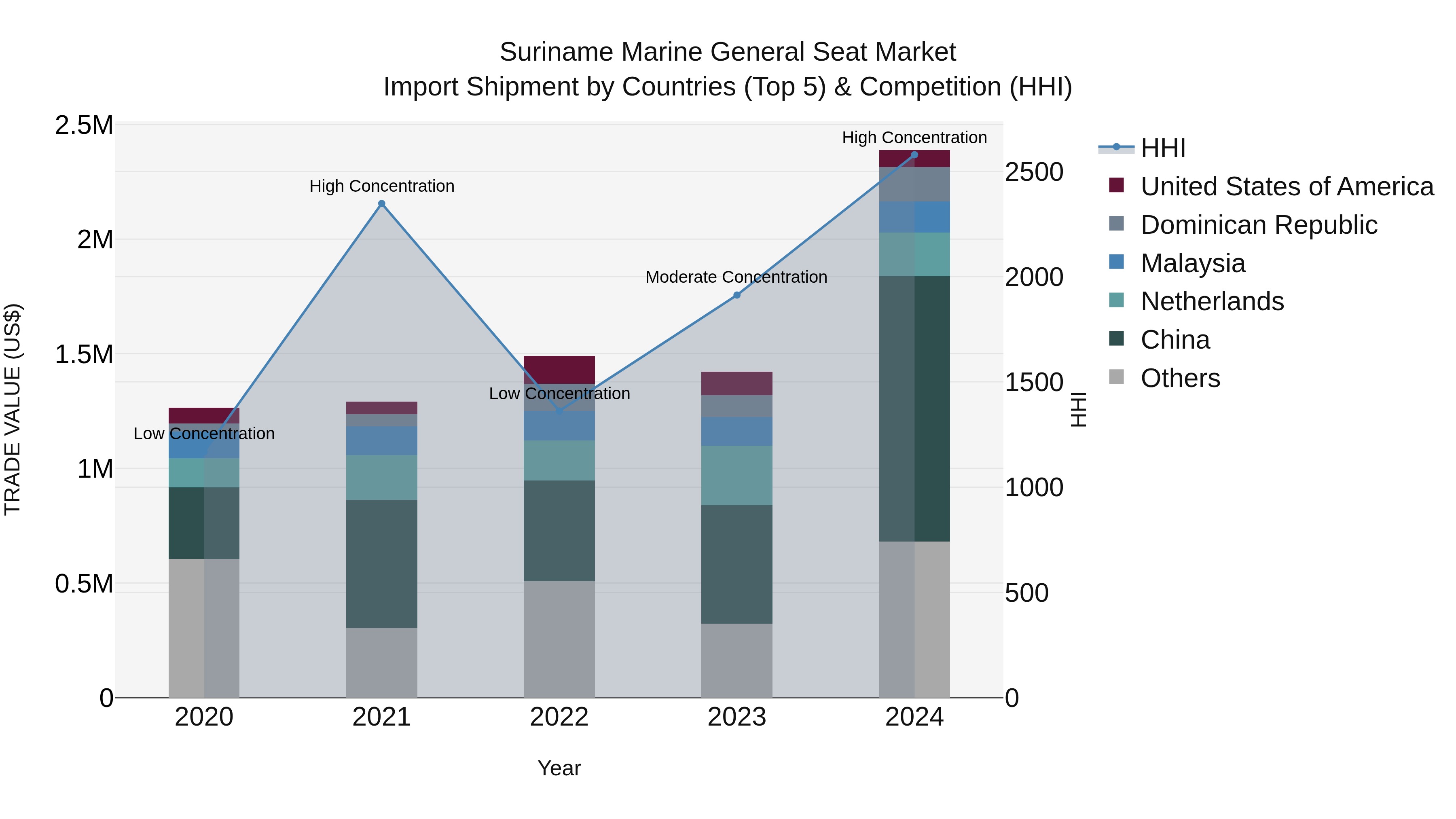 Suriname Marine General Seat Market: Top 5 Importing Countries and Market Competition (HHI) Analysis