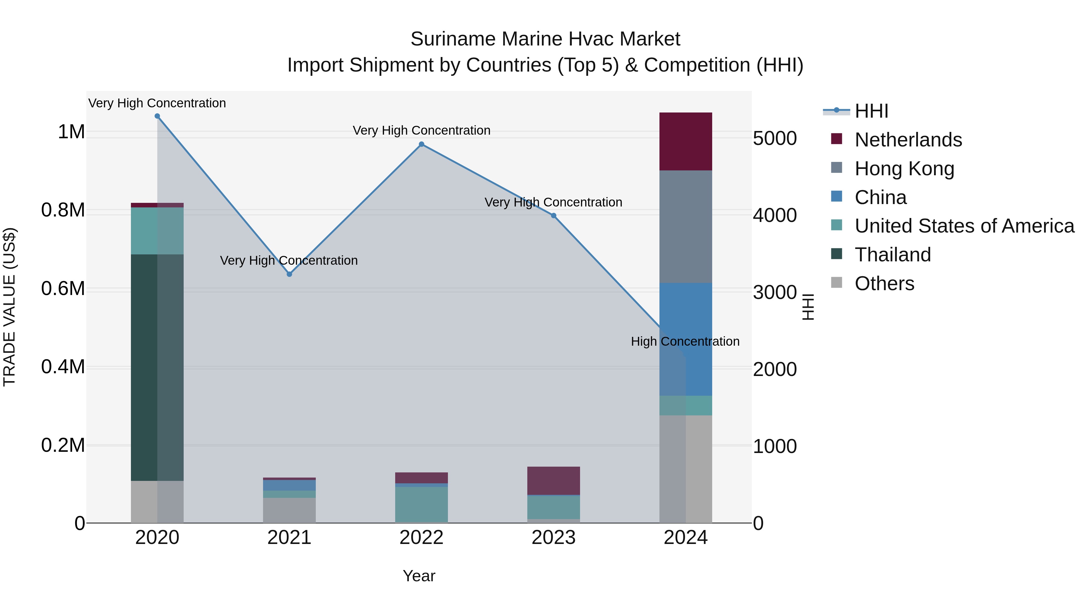 Suriname Marine Hvac Market: Top 5 Importing Countries and Market Competition (HHI) Analysis