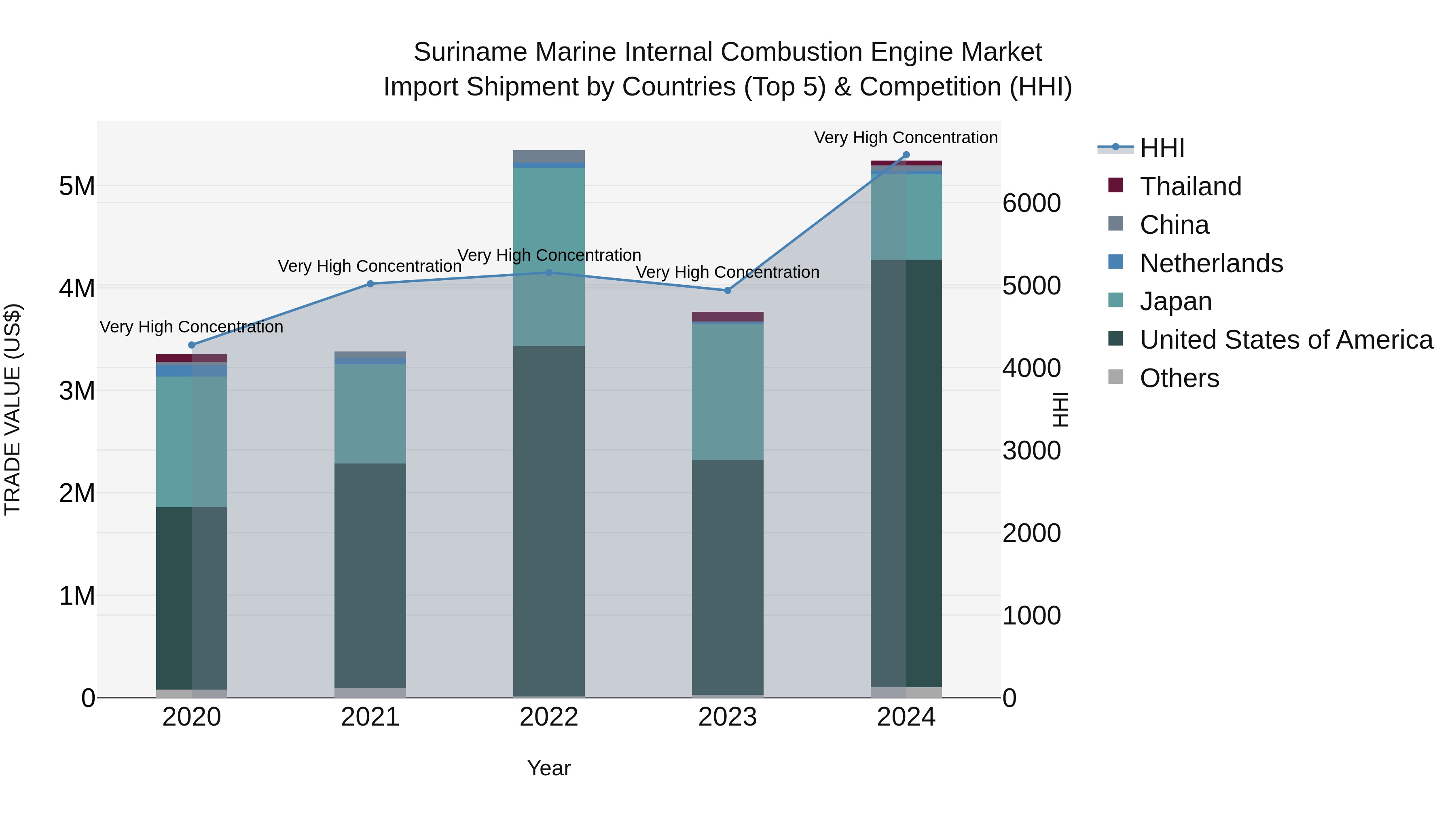 Suriname Marine Internal Combustion Engine Market: Top 5 Importing Countries and Market Competition (HHI) Analysis