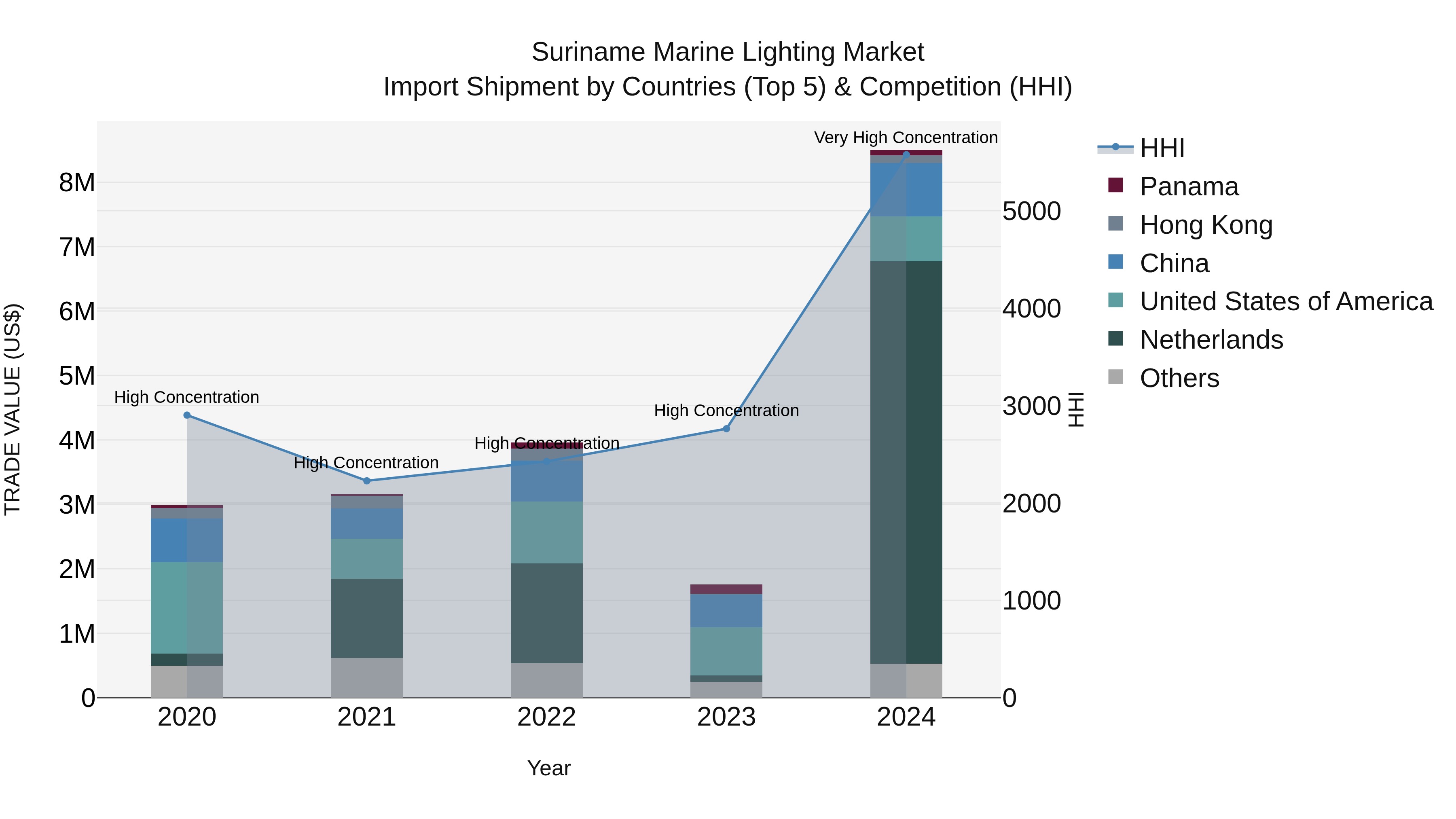 Suriname Marine Lighting Market: Top 5 Importing Countries and Market Competition (HHI) Analysis