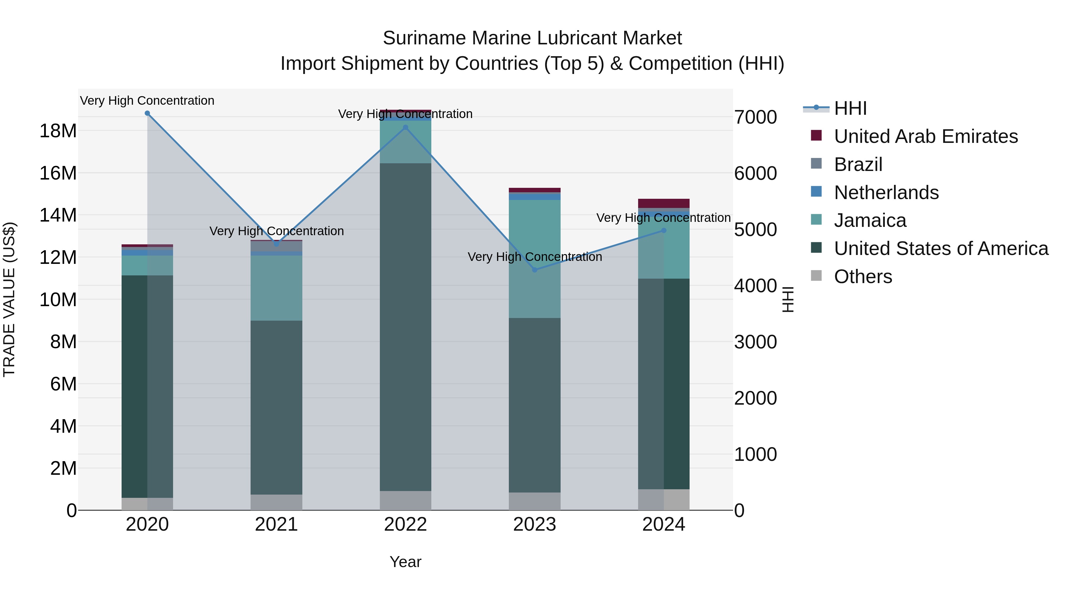 Suriname Marine Lubricant Market: Top 5 Importing Countries and Market Competition (HHI) Analysis