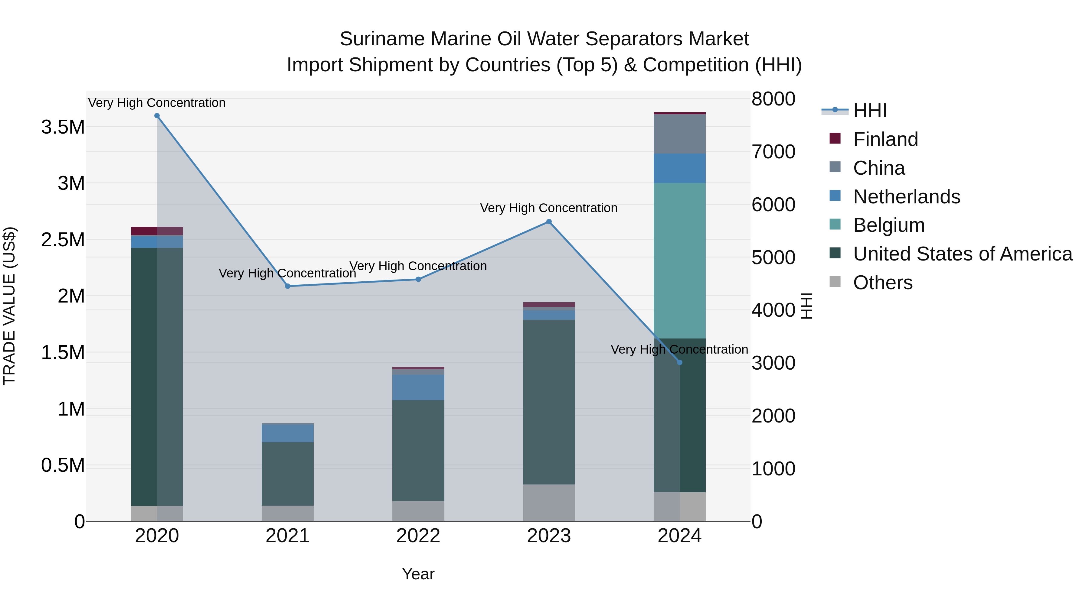 Suriname Marine Oil Water Separators Market: Top 5 Importing Countries and Market Competition (HHI) Analysis