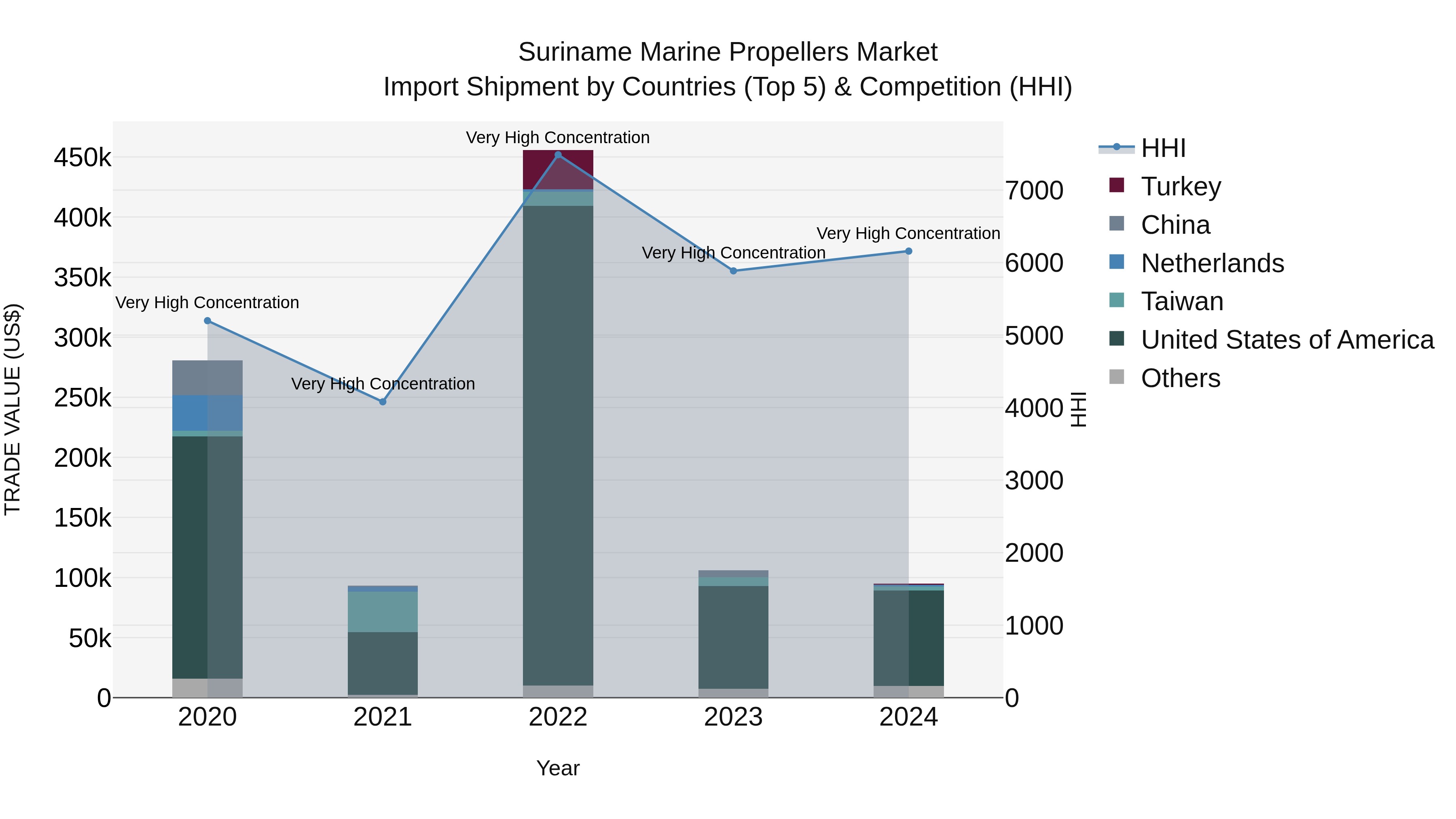 Suriname Marine Propellers Market: Top 5 Importing Countries and Market Competition (HHI) Analysis