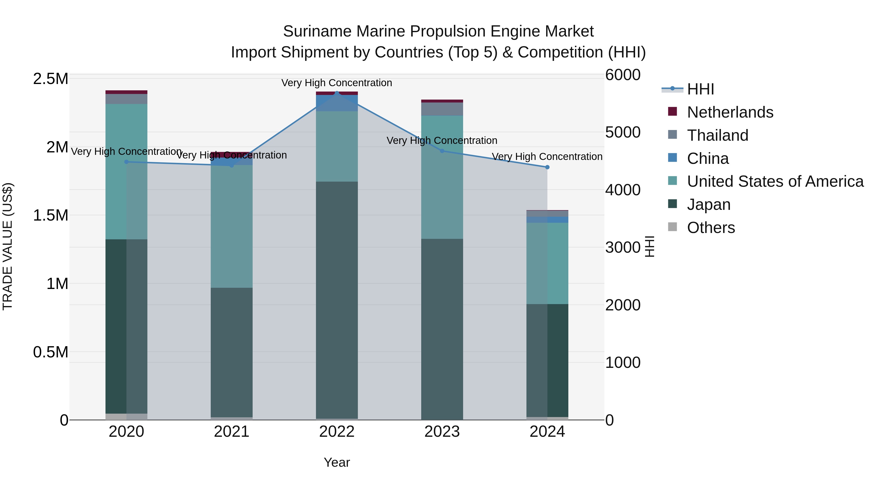 Suriname Marine Propulsion Engine Market: Top 5 Importing Countries and Market Competition (HHI) Analysis