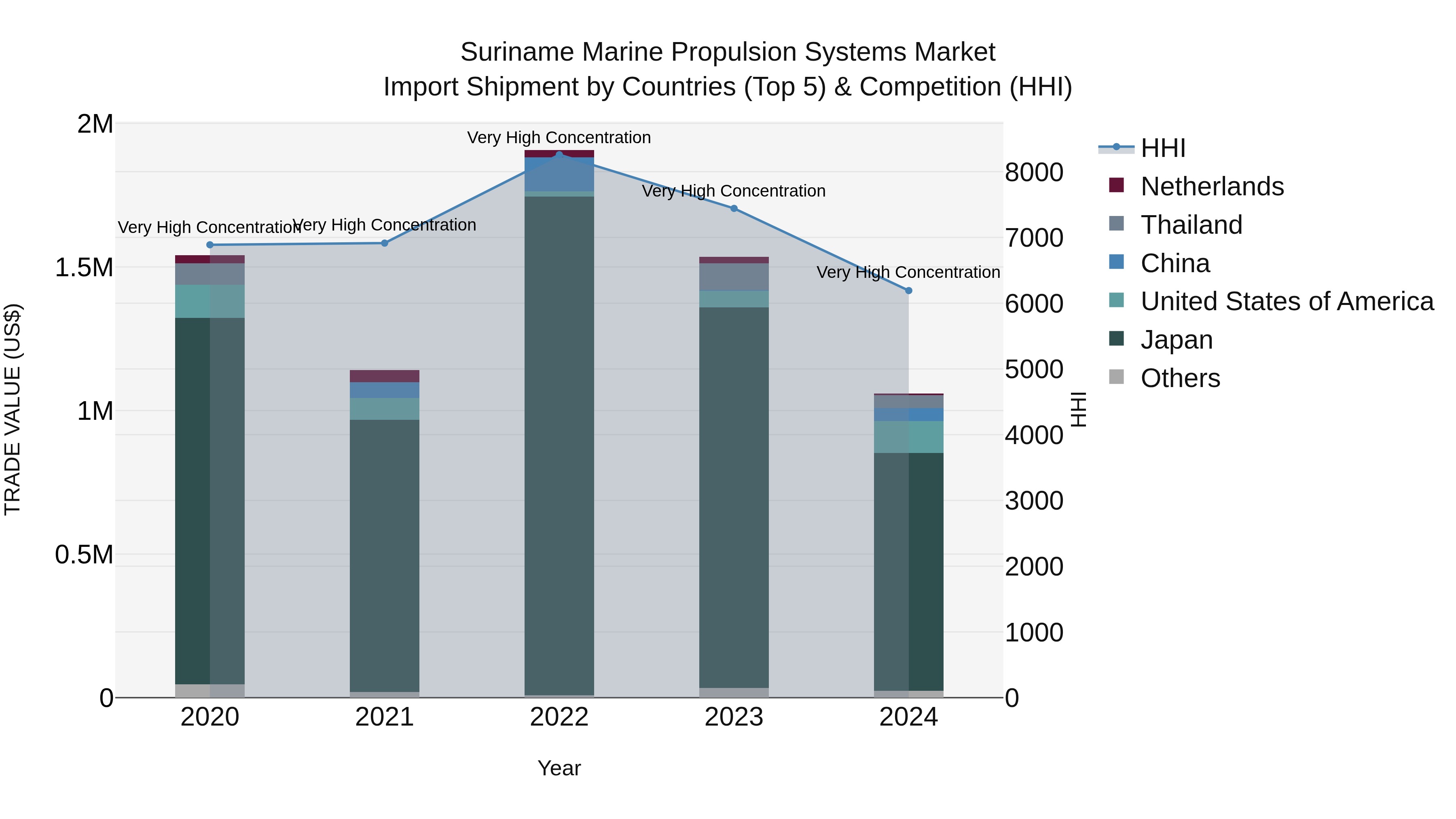 Suriname Marine Propulsion Systems Market: Top 5 Importing Countries and Market Competition (HHI) Analysis