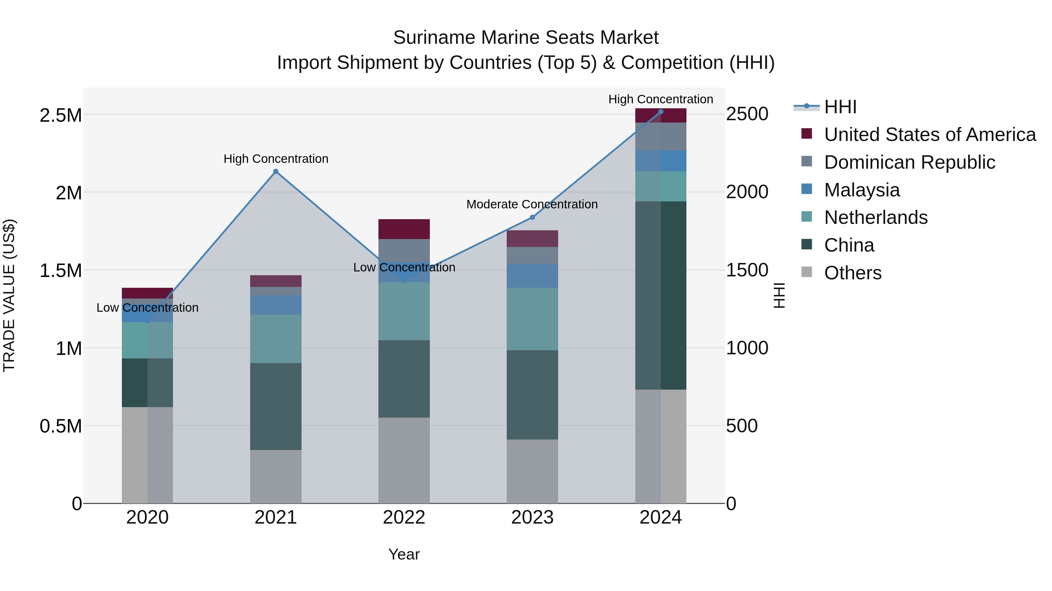 Suriname Marine Seats Market: Top 5 Importing Countries and Market Competition (HHI) Analysis