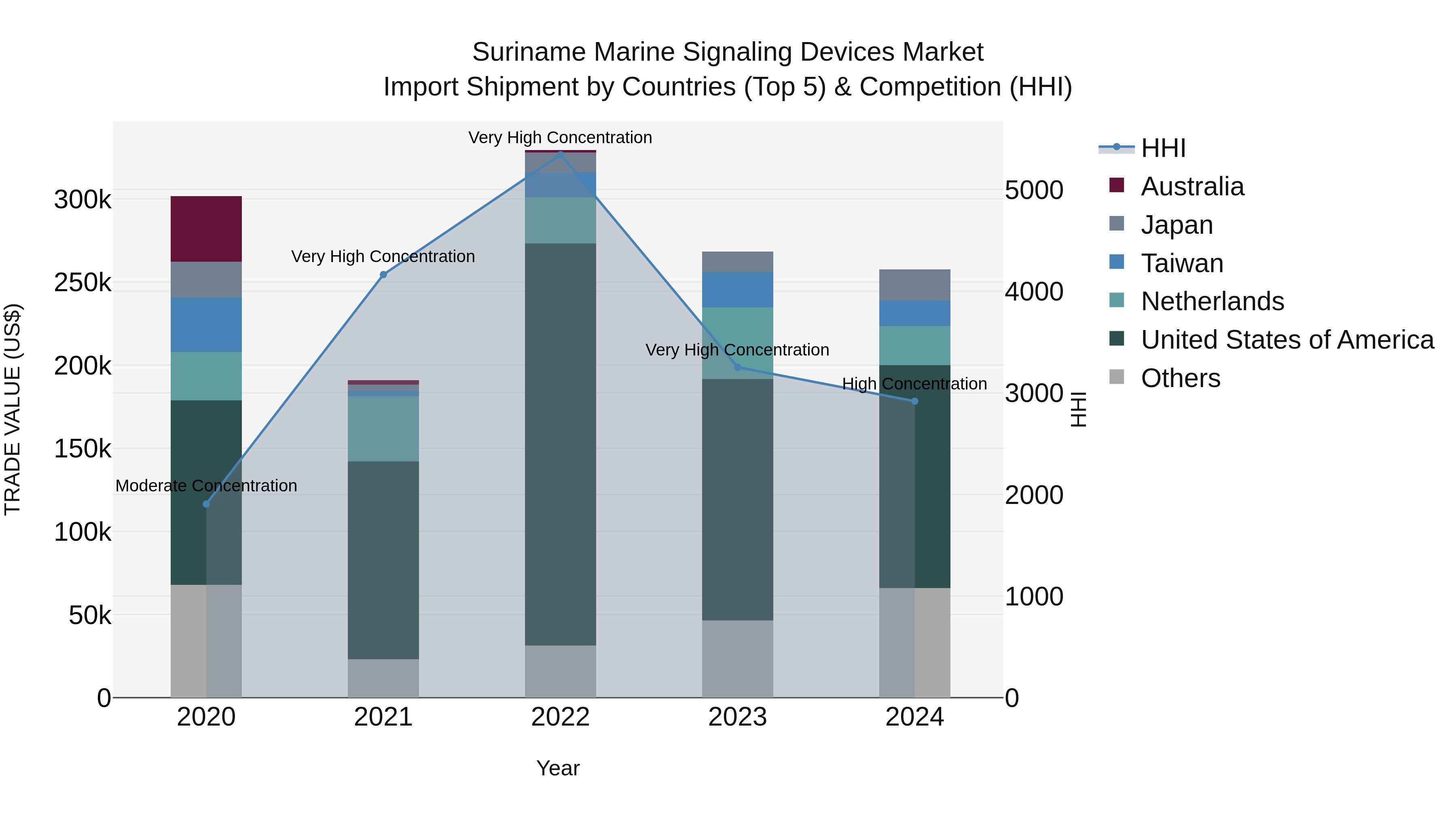 Suriname Marine Signaling Devices Market: Top 5 Importing Countries and Market Competition (HHI) Analysis