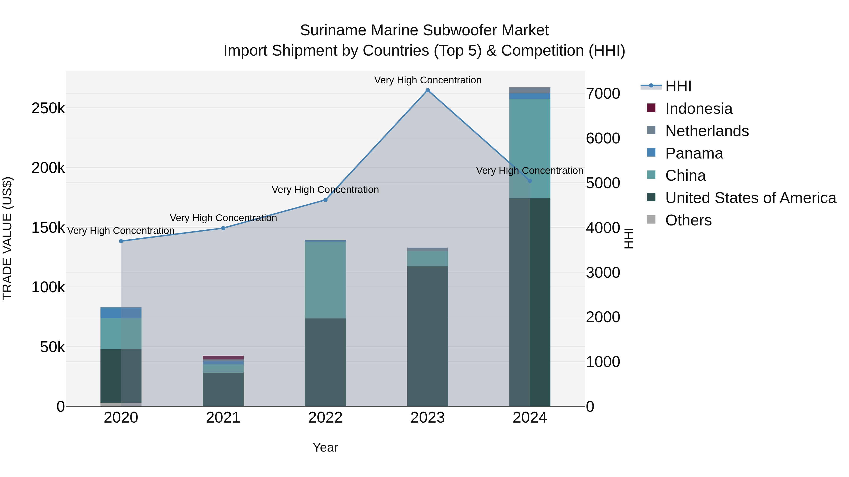 Suriname Marine Subwoofer Market: Top 5 Importing Countries and Market Competition (HHI) Analysis