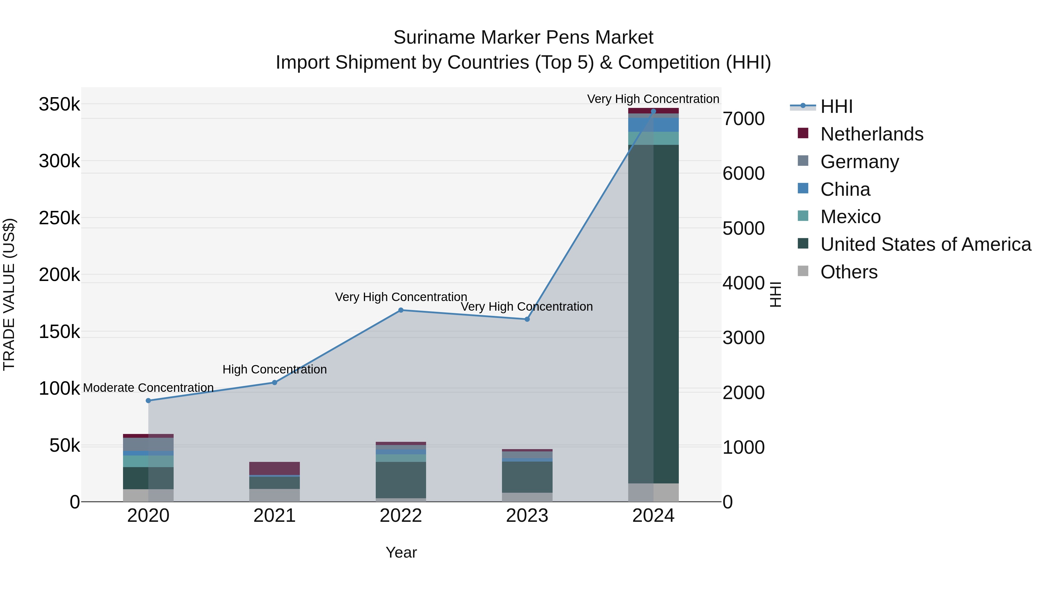 Suriname Marker Pens Market: Top 5 Importing Countries and Market Competition (HHI) Analysis