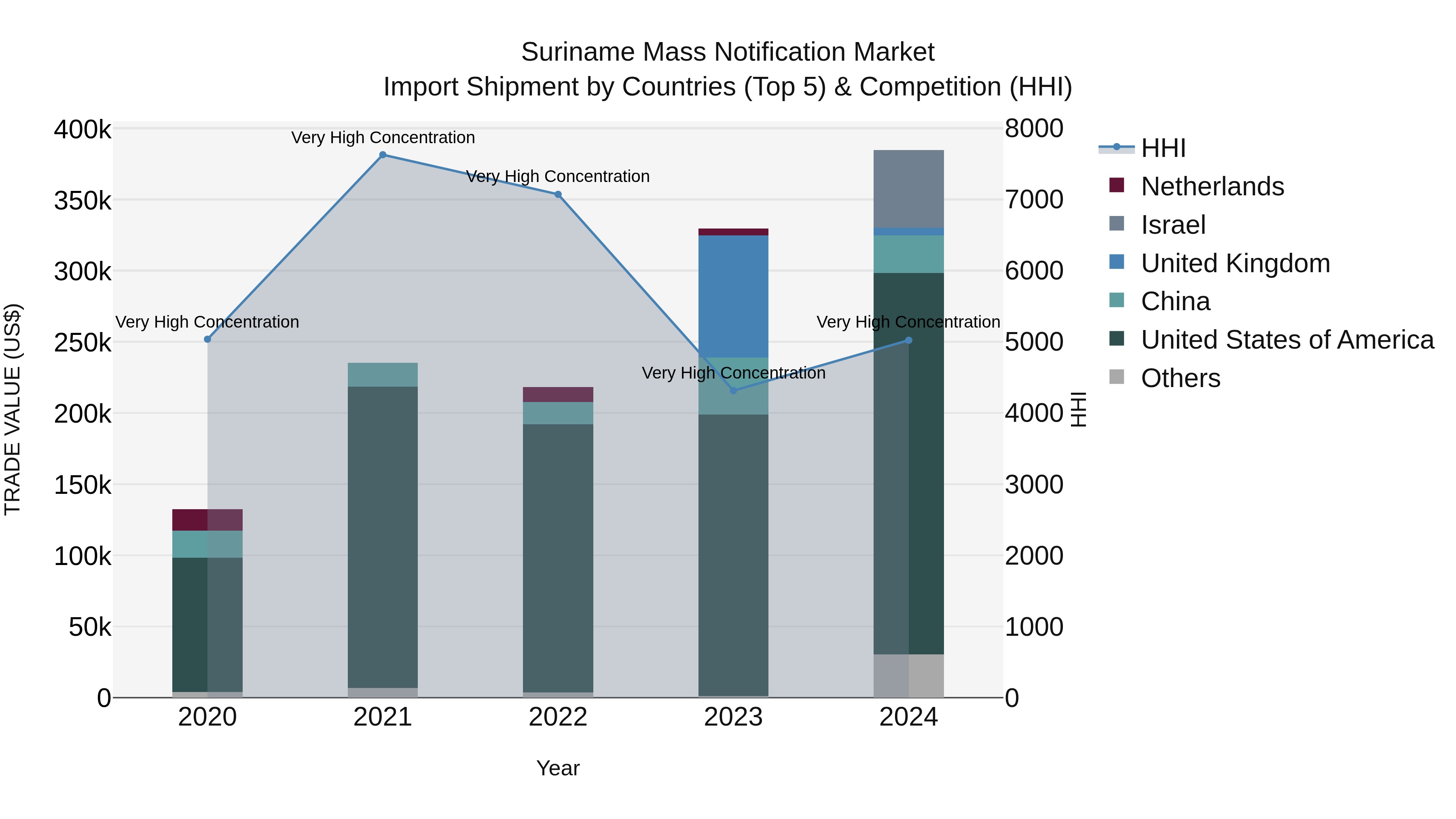 Suriname Mass Notification Market: Top 5 Importing Countries and Market Competition (HHI) Analysis
