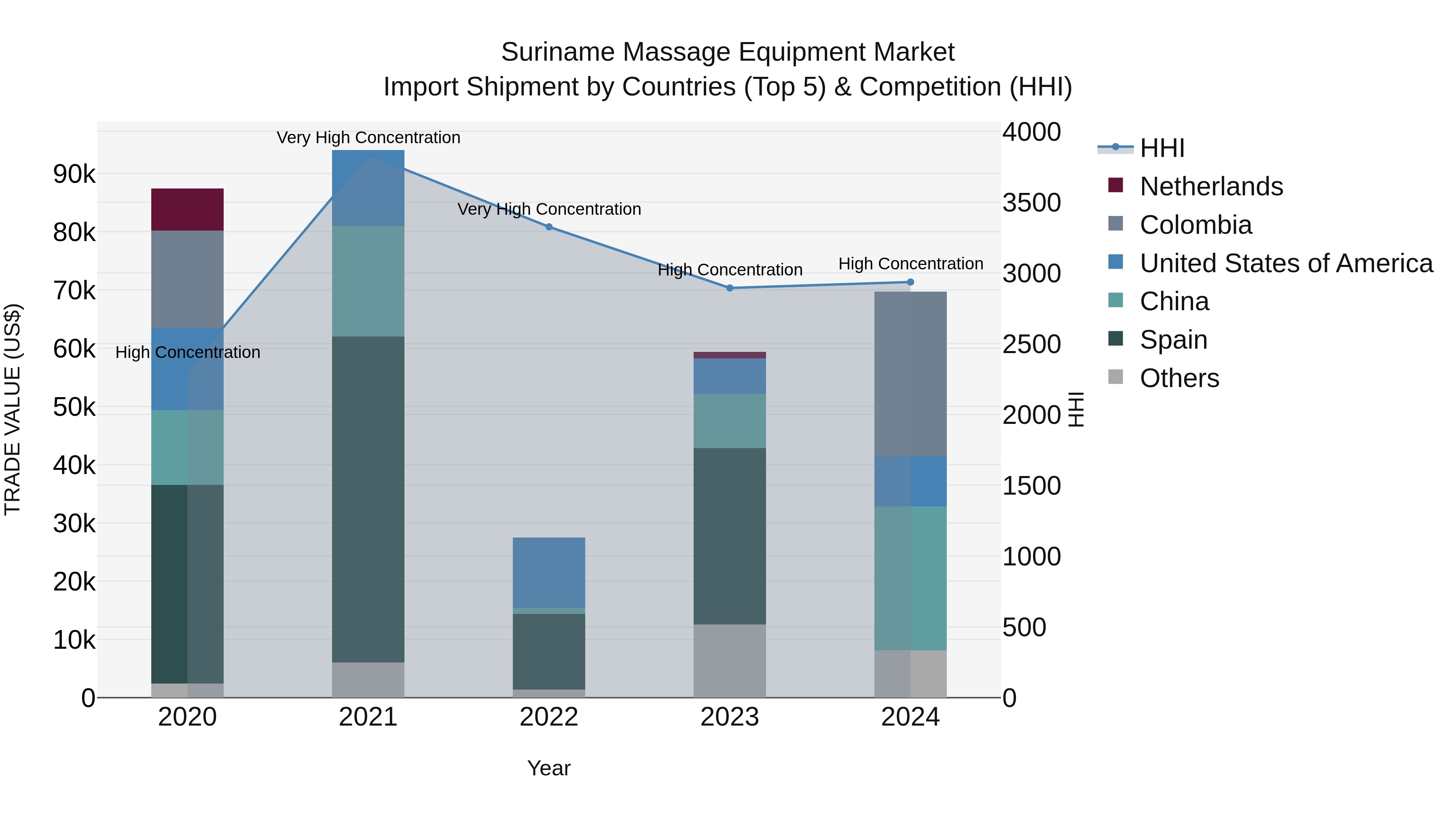 Suriname Massage Equipment Market: Top 5 Importing Countries and Market Competition (HHI) Analysis
