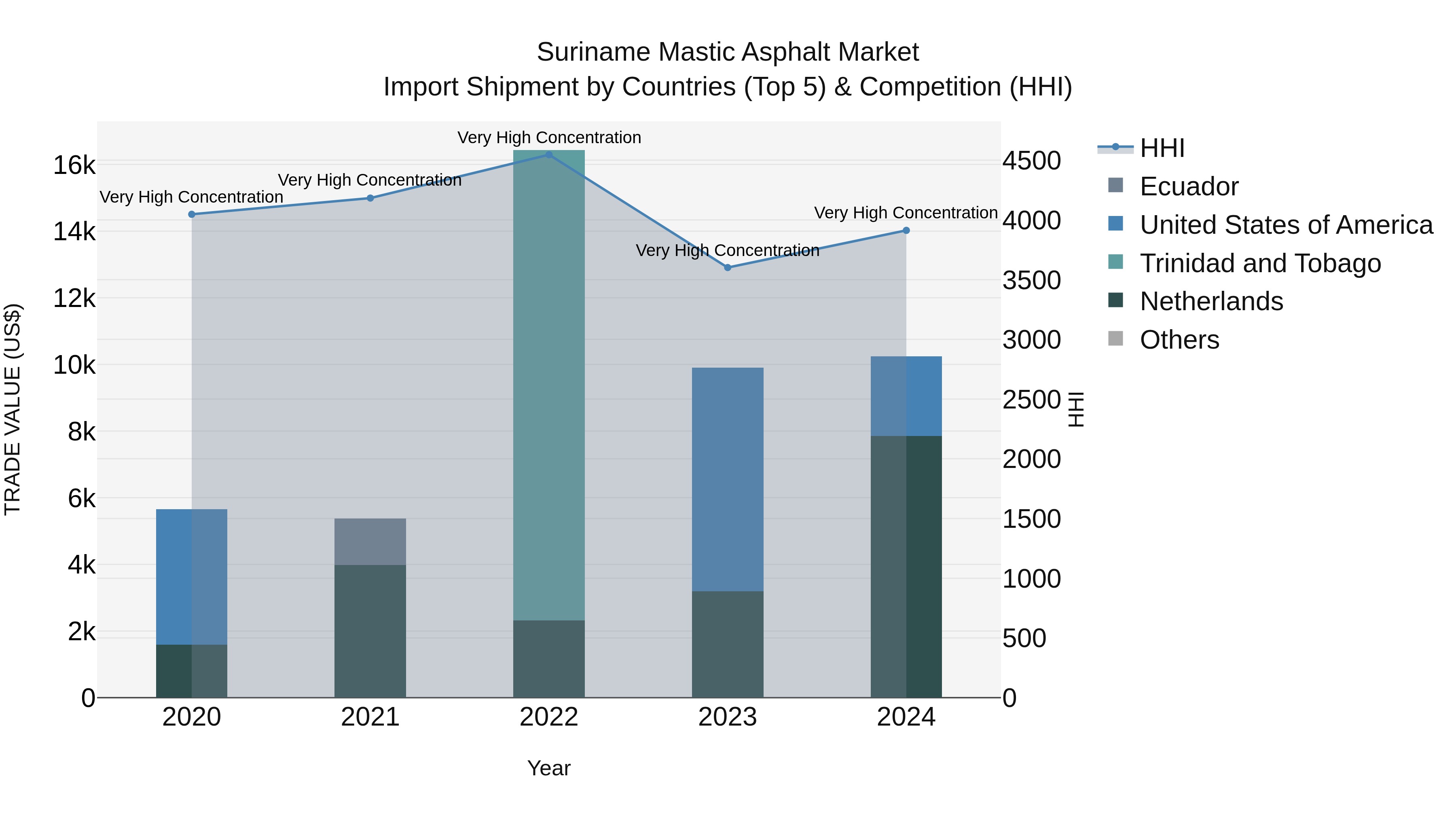 Suriname Mastic Asphalt Market: Top 5 Importing Countries and Market Competition (HHI) Analysis