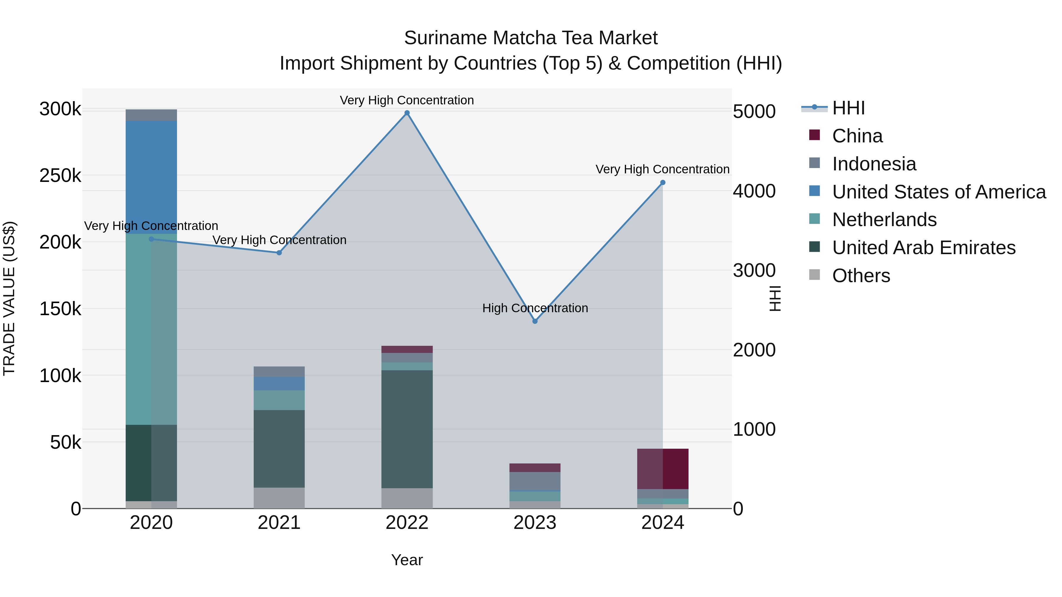 Suriname Matcha Tea Market: Top 5 Importing Countries and Market Competition (HHI) Analysis