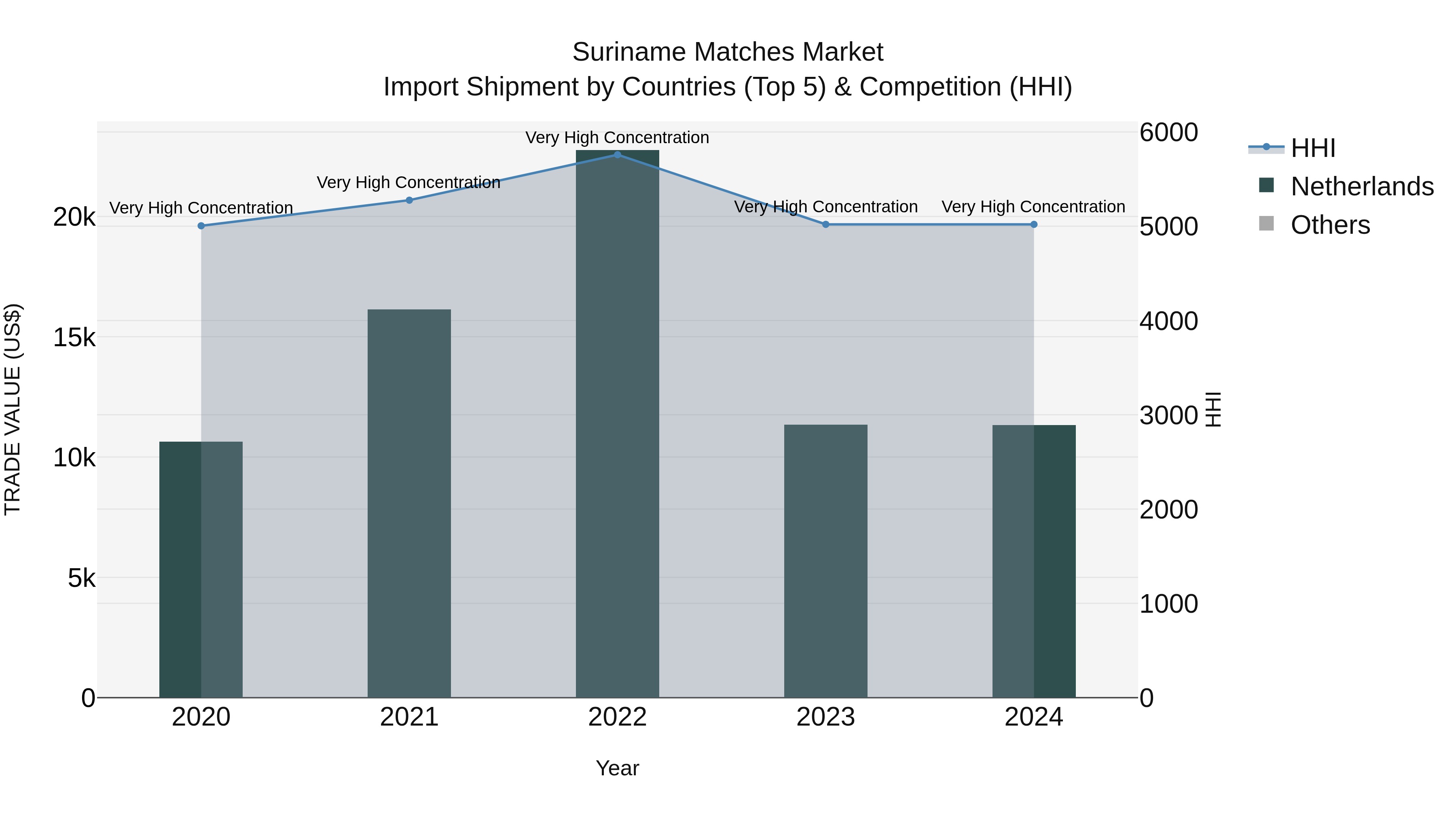 Suriname Matches Market: Top 5 Importing Countries and Market Competition (HHI) Analysis