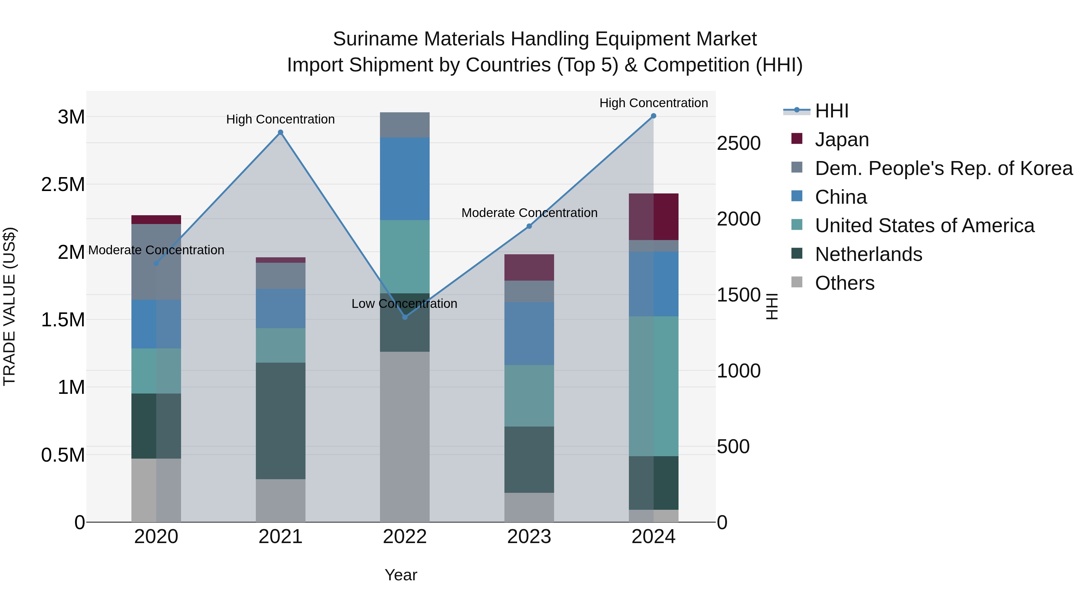 Suriname Materials Handling Equipment Market: Top 5 Importing Countries and Market Competition (HHI) Analysis