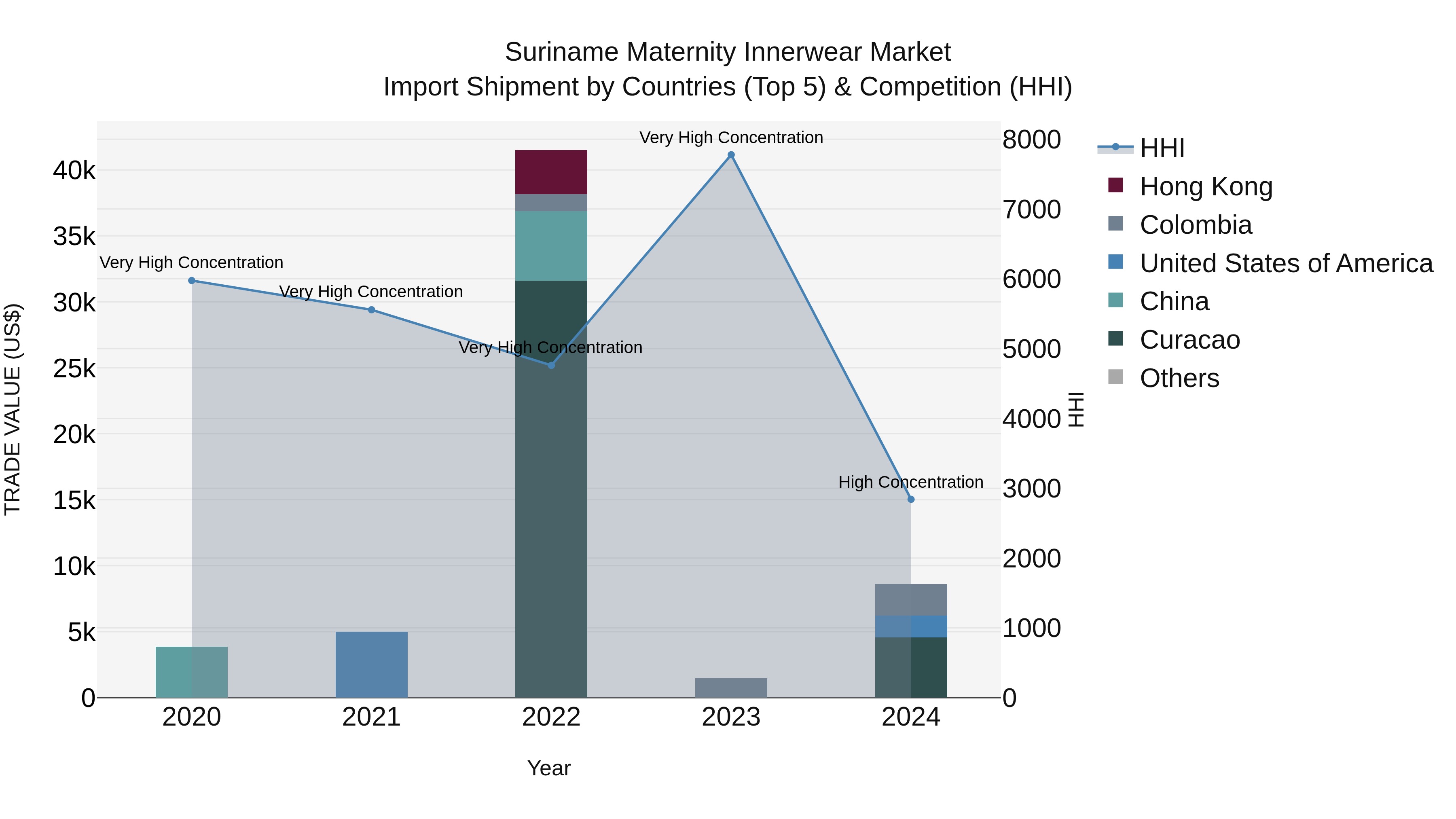 Suriname Maternity Innerwear Market: Top 5 Importing Countries and Market Competition (HHI) Analysis