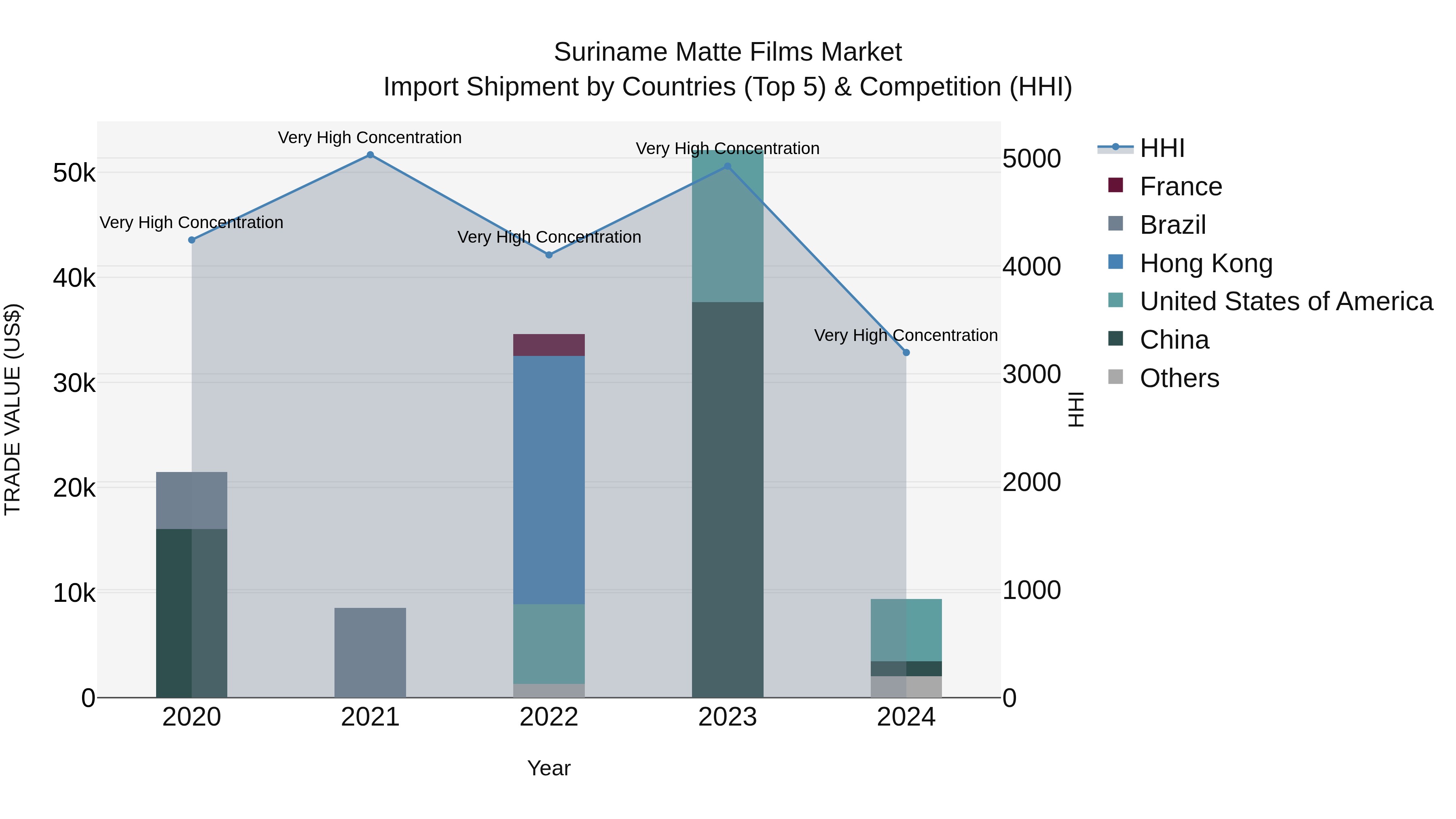 Suriname Matte Films Market: Top 5 Importing Countries and Market Competition (HHI) Analysis