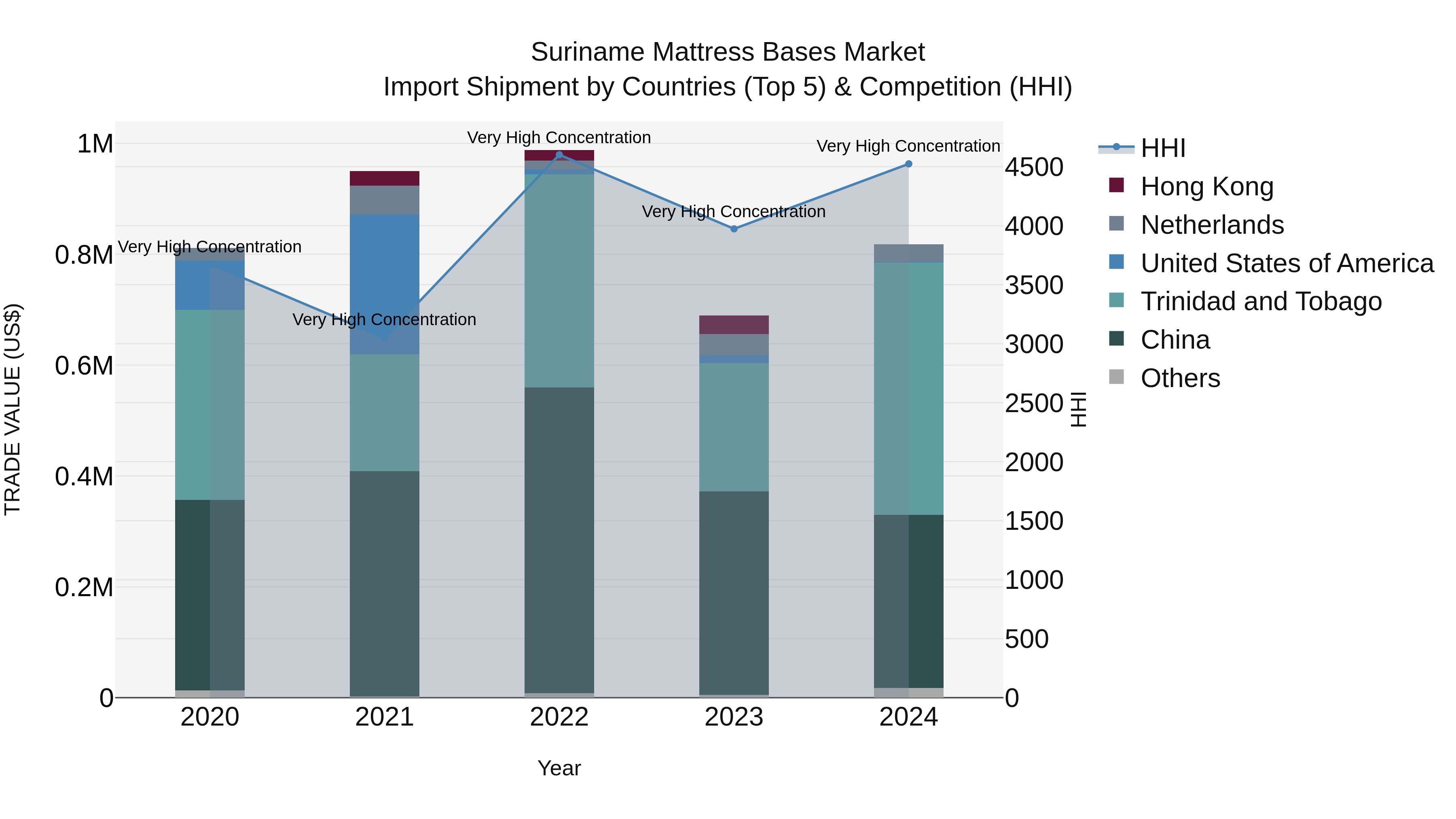 Suriname Mattress Bases Market: Top 5 Importing Countries and Market Competition (HHI) Analysis