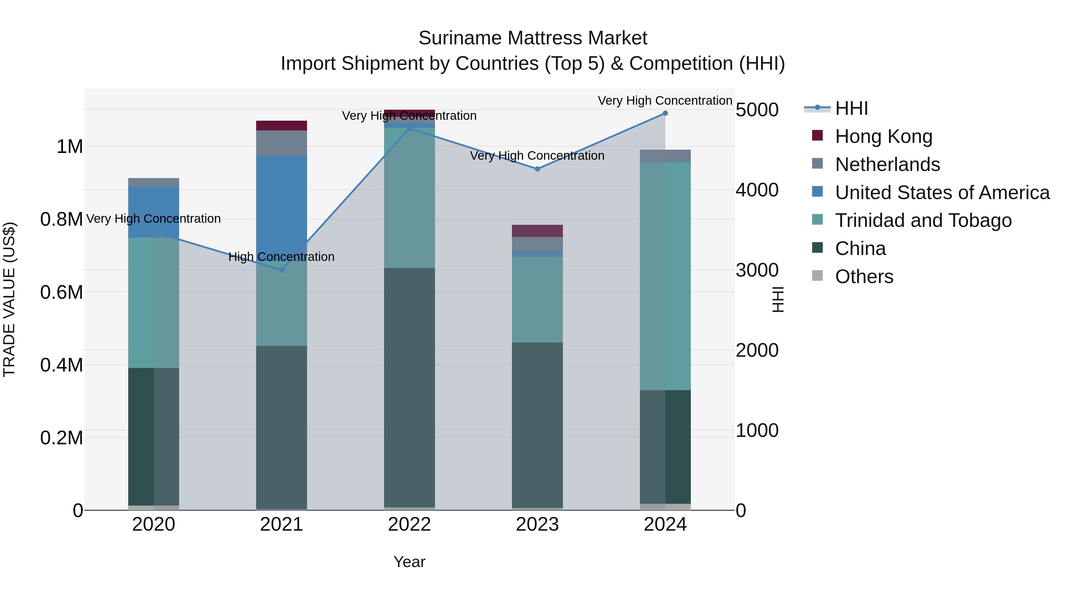 Suriname Mattress Market: Top 5 Importing Countries and Market Competition (HHI) Analysis