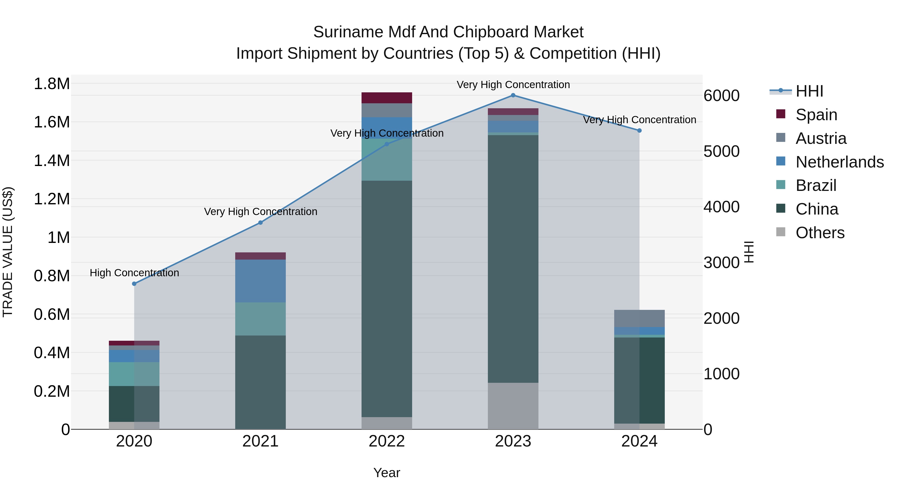 Suriname Mdf and Chipboard Market: Top 5 Importing Countries and Market Competition (HHI) Analysis