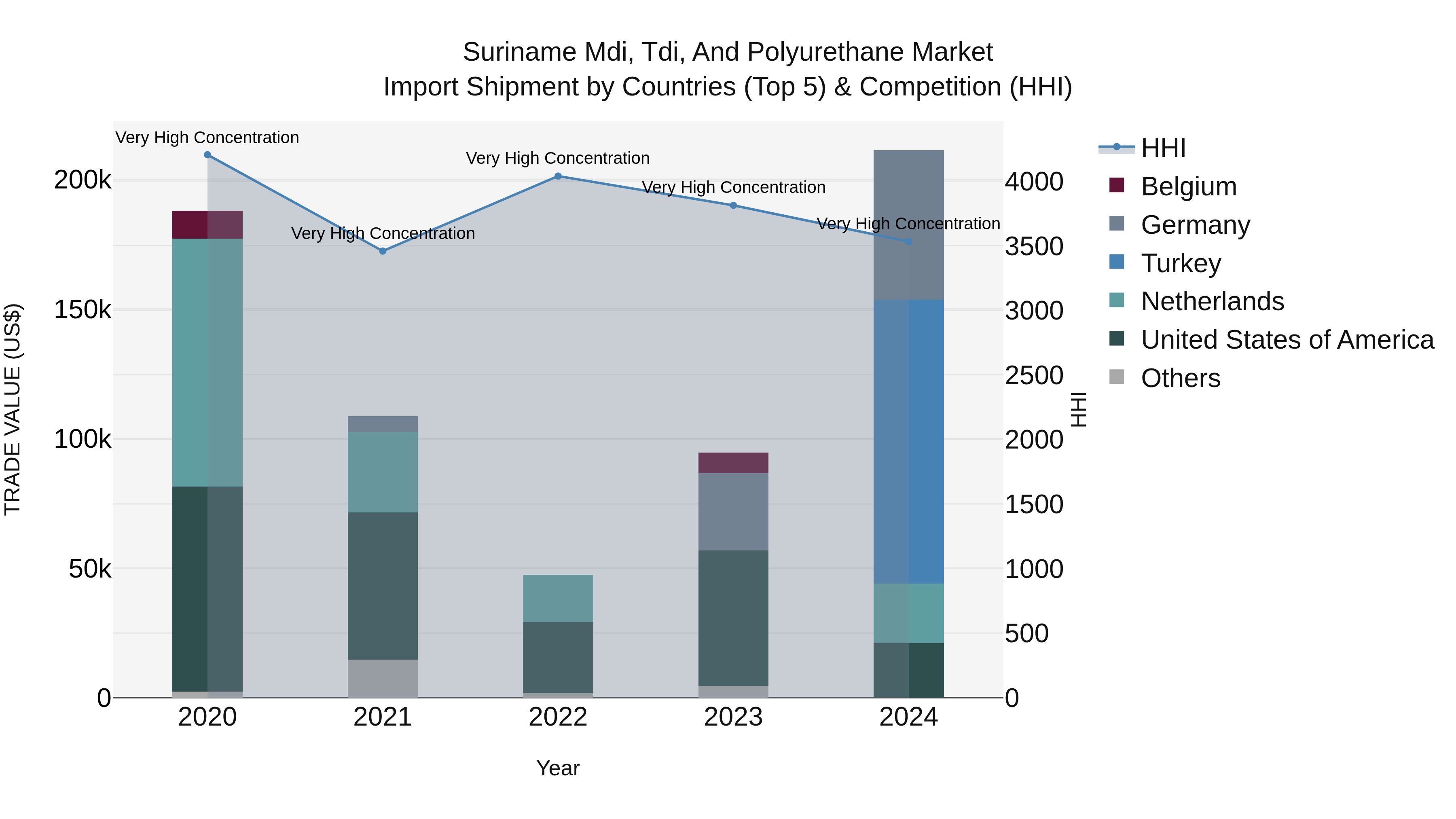 Suriname Mdi, Tdi, and Polyurethane Market: Top 5 Importing Countries and Market Competition (HHI) Analysis