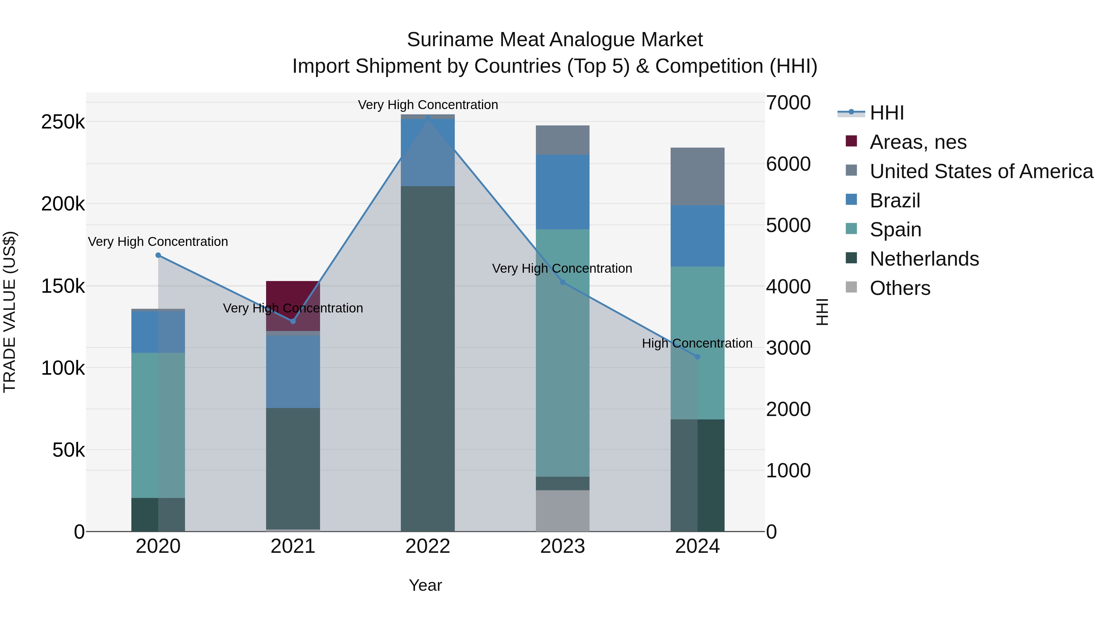 Suriname Meat Analogue Market: Top 5 Importing Countries and Market Competition (HHI) Analysis