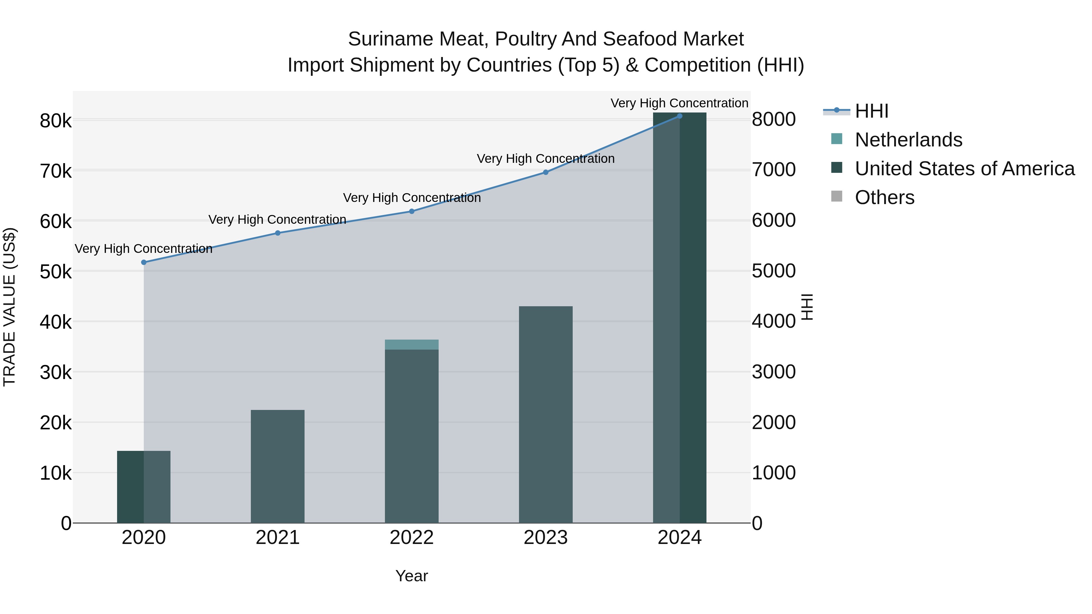 Suriname Meat, Poultry and Seafood Market: Top 5 Importing Countries and Market Competition (HHI) Analysis