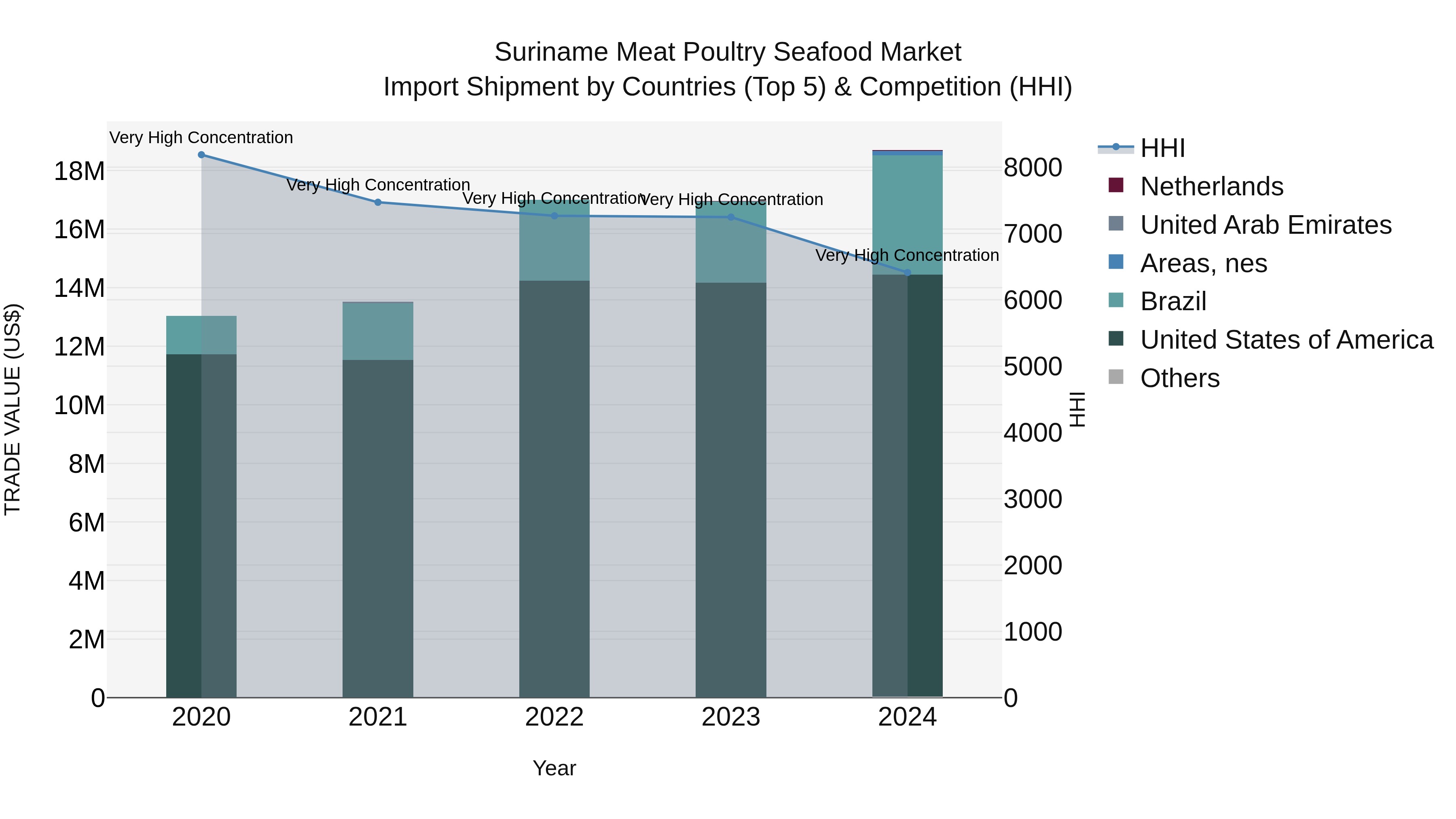 Suriname Meat Poultry Seafood Market: Top 5 Importing Countries and Market Competition (HHI) Analysis