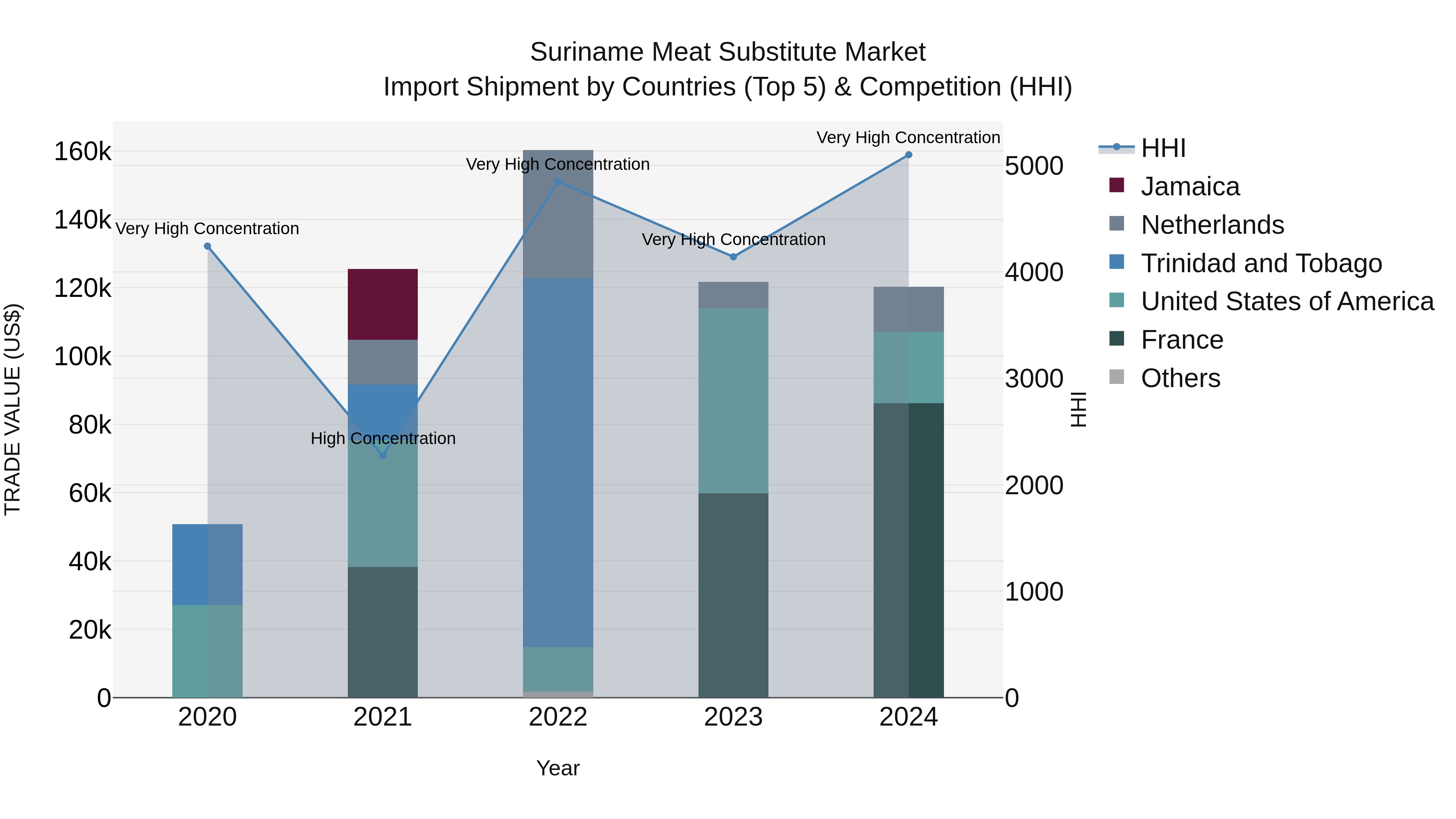 Suriname Meat Substitute Market: Top 5 Importing Countries and Market Competition (HHI) Analysis