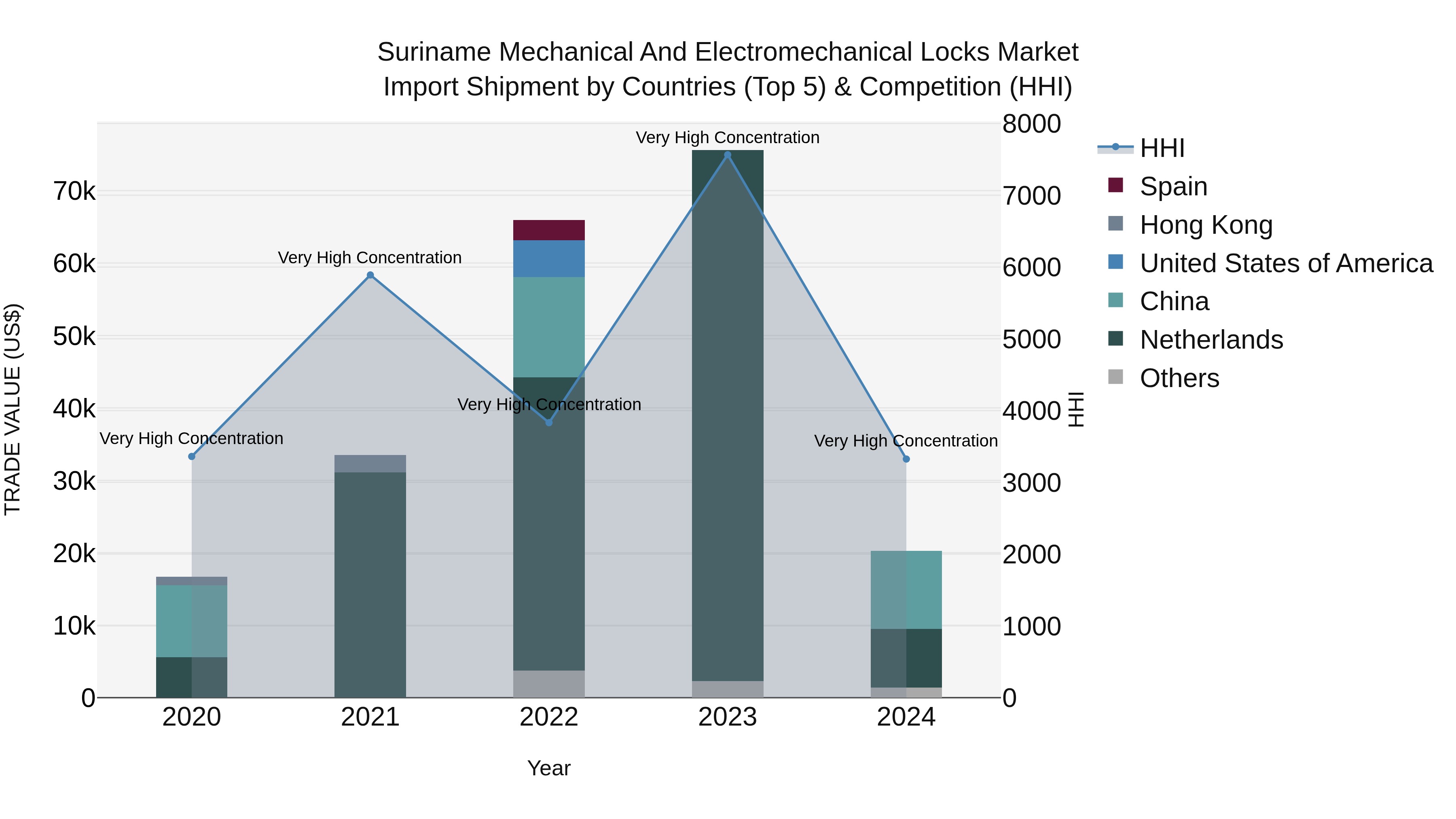 Suriname Mechanical and Electromechanical Locks Market: Top 5 Importing Countries and Market Competition (HHI) Analysis