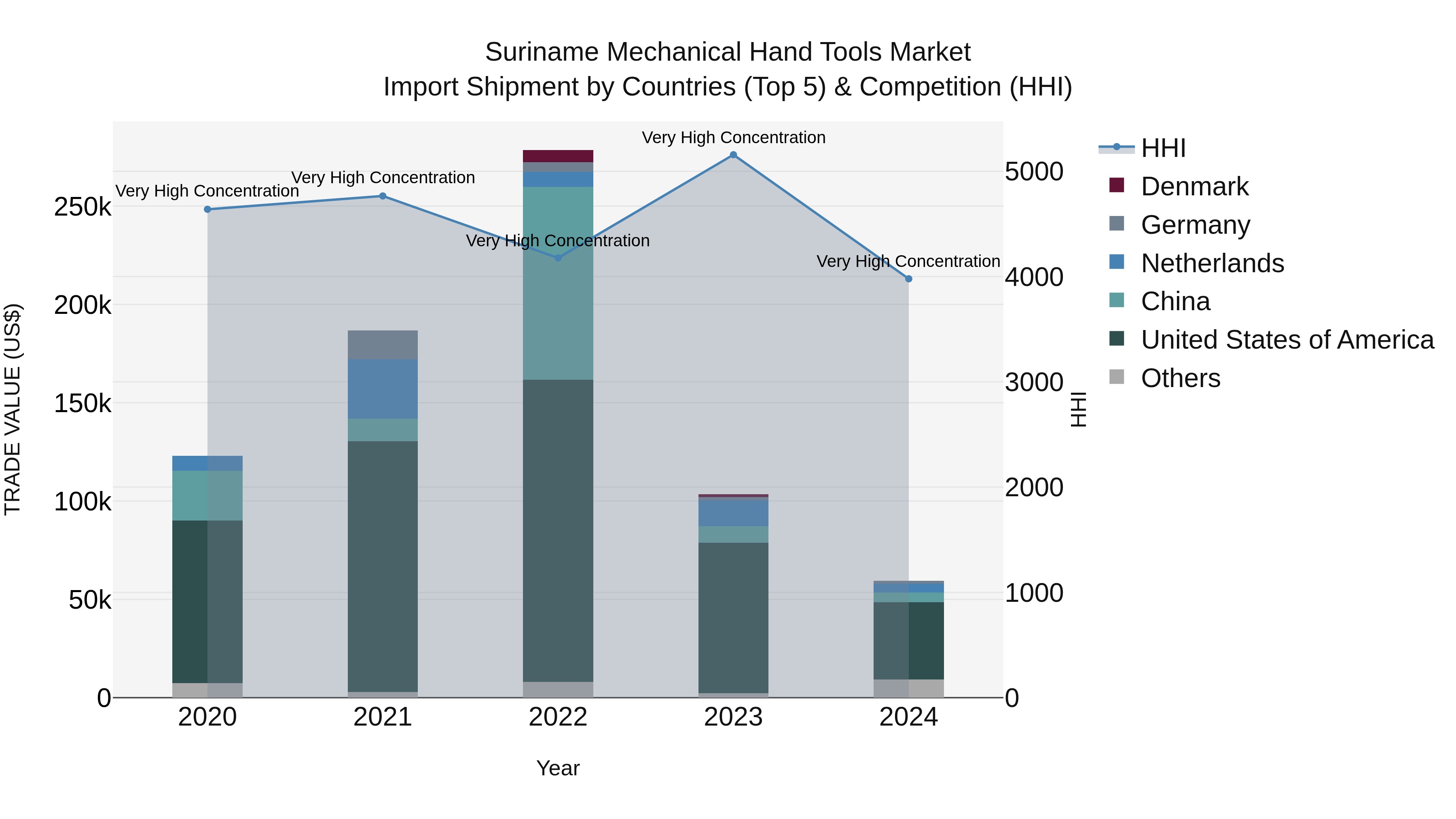 Suriname Mechanical Hand Tools Market: Top 5 Importing Countries and Market Competition (HHI) Analysis