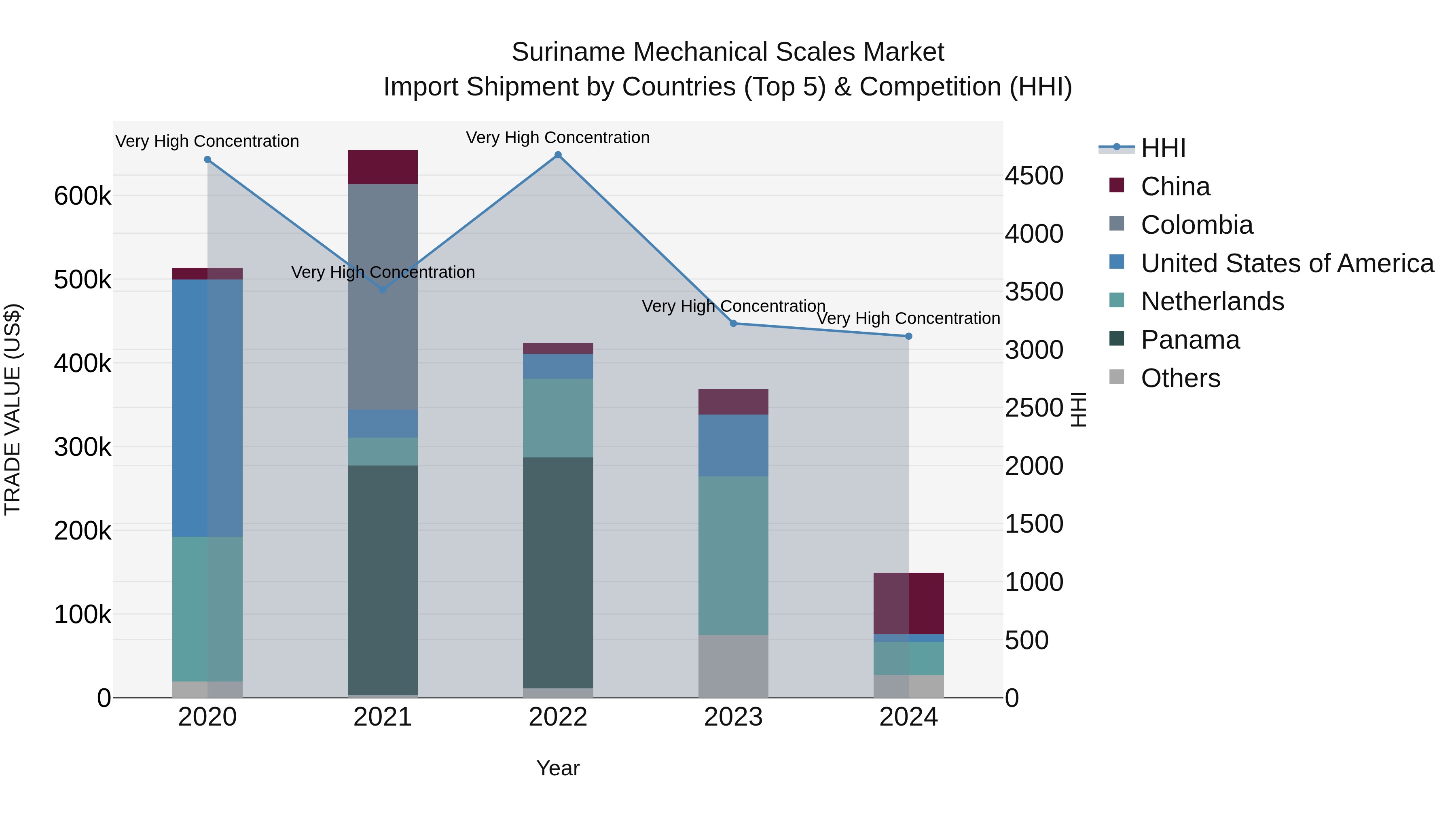 Suriname Mechanical Scales Market: Top 5 Importing Countries and Market Competition (HHI) Analysis
