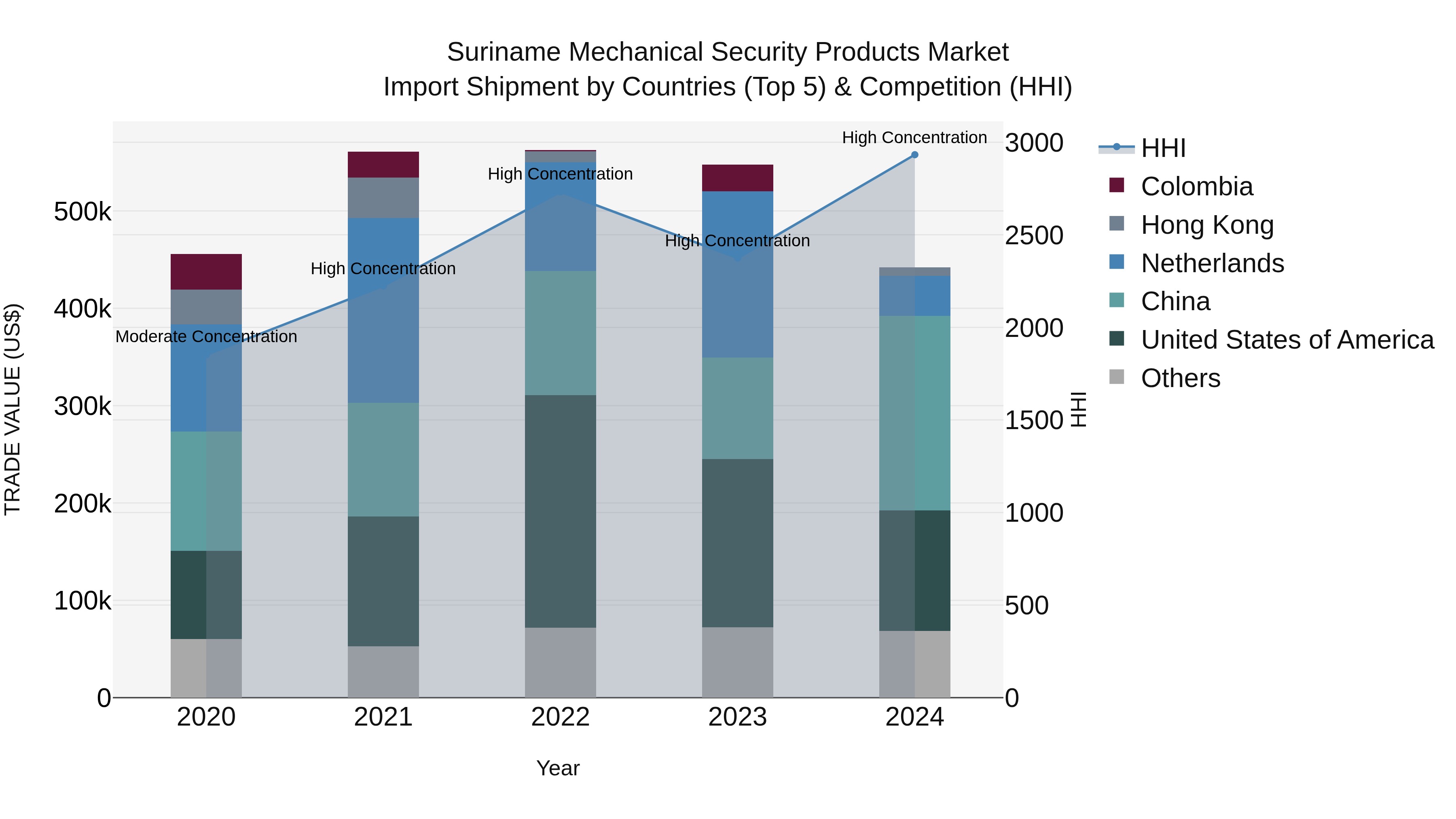 Suriname Mechanical Security Products Market: Top 5 Importing Countries and Market Competition (HHI) Analysis