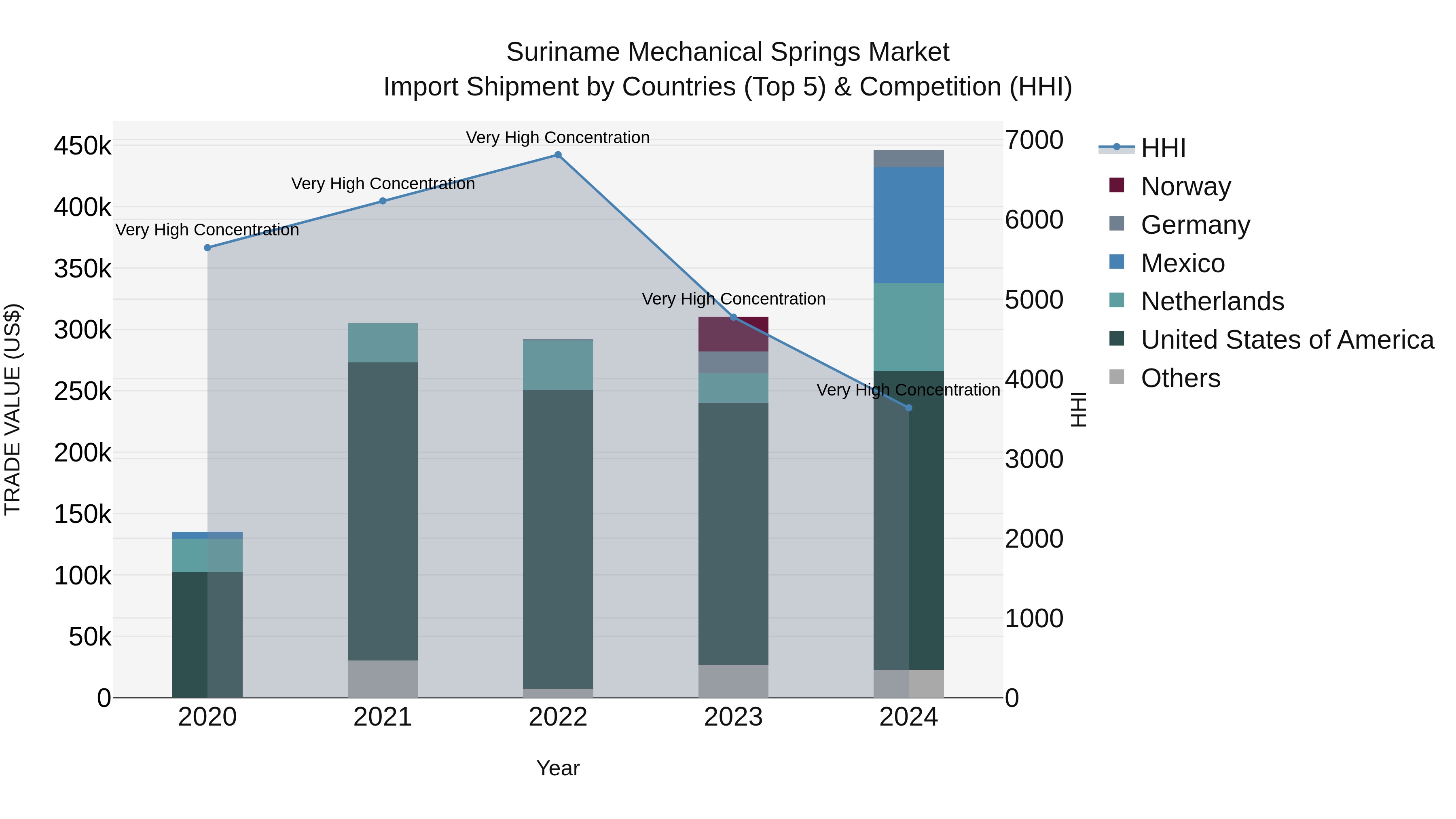 Suriname Mechanical Springs Market: Top 5 Importing Countries and Market Competition (HHI) Analysis
