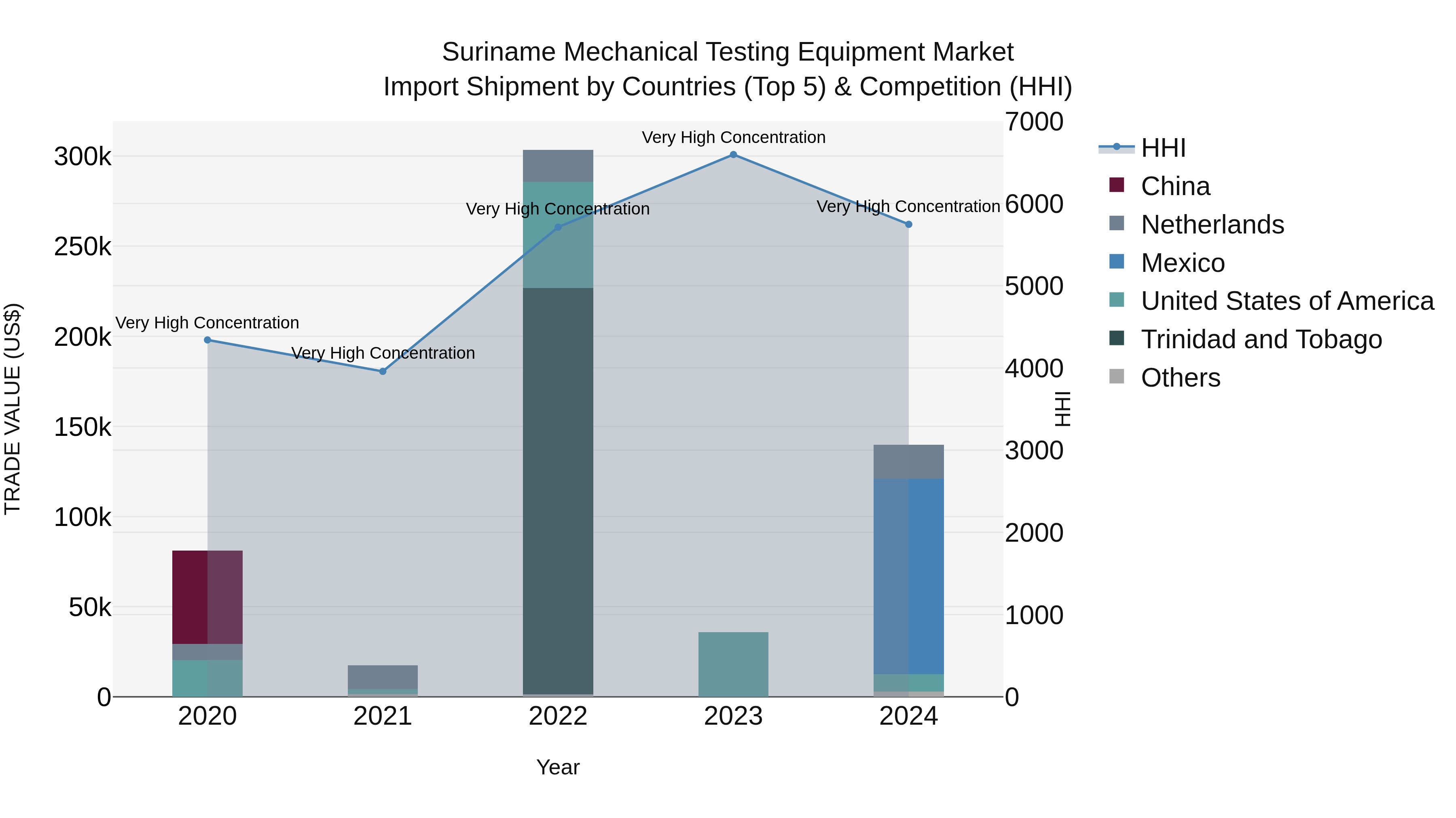 Suriname Mechanical Testing Equipment Market: Top 5 Importing Countries and Market Competition (HHI) Analysis