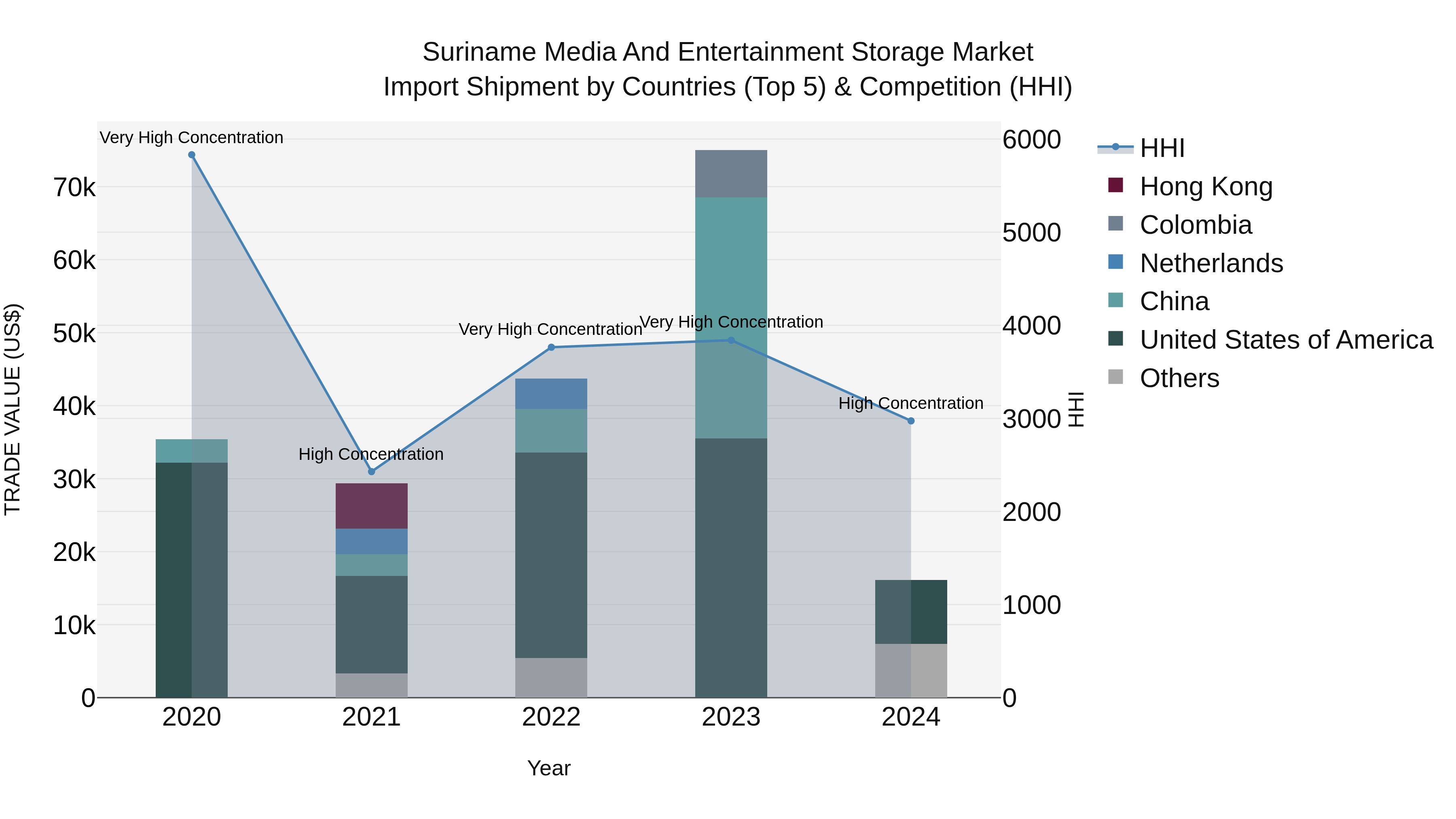 Suriname Media and Entertainment Storage Market: Top 5 Importing Countries and Market Competition (HHI) Analysis