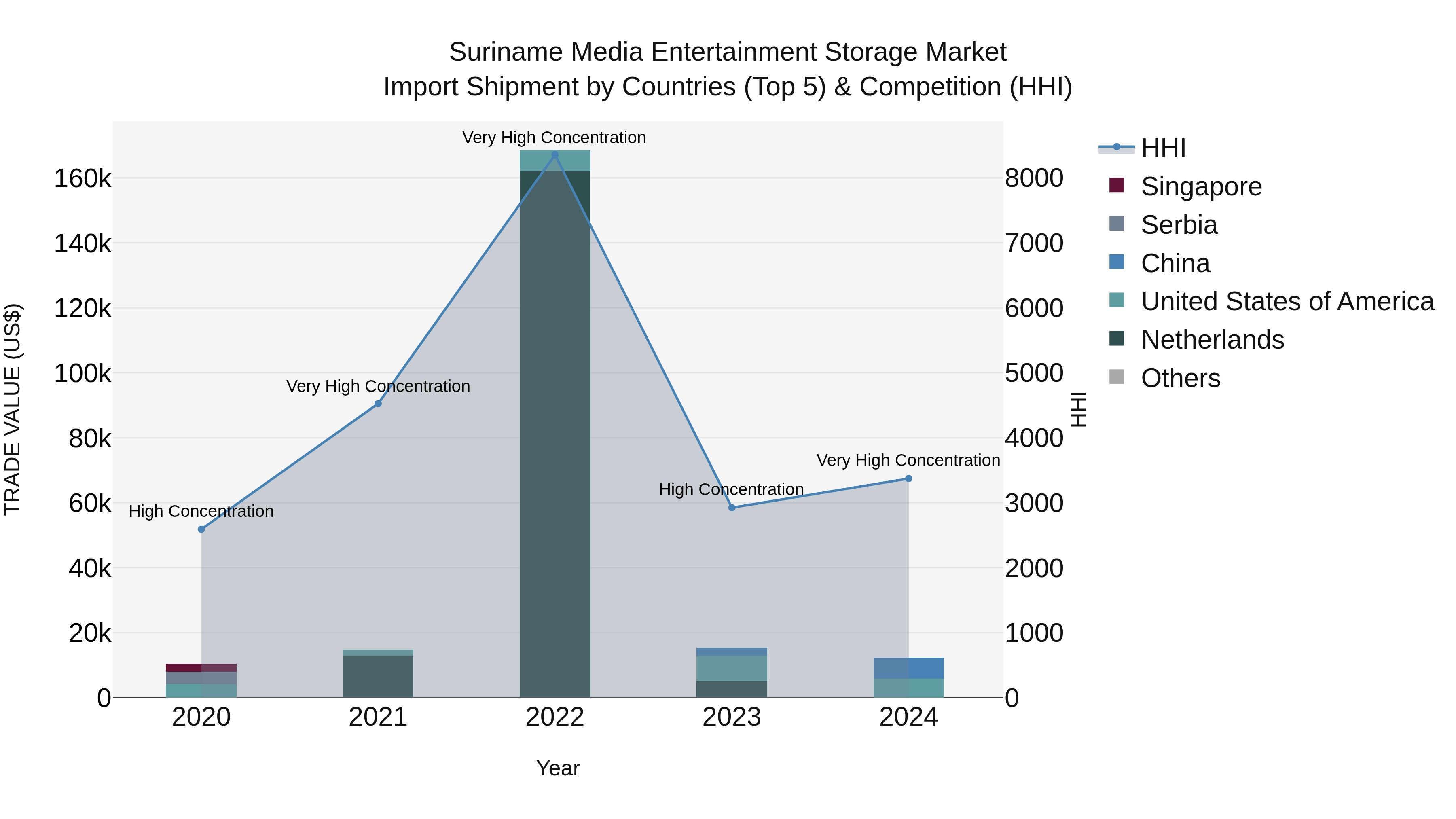 Suriname Media Entertainment Storage Market: Top 5 Importing Countries and Market Competition (HHI) Analysis