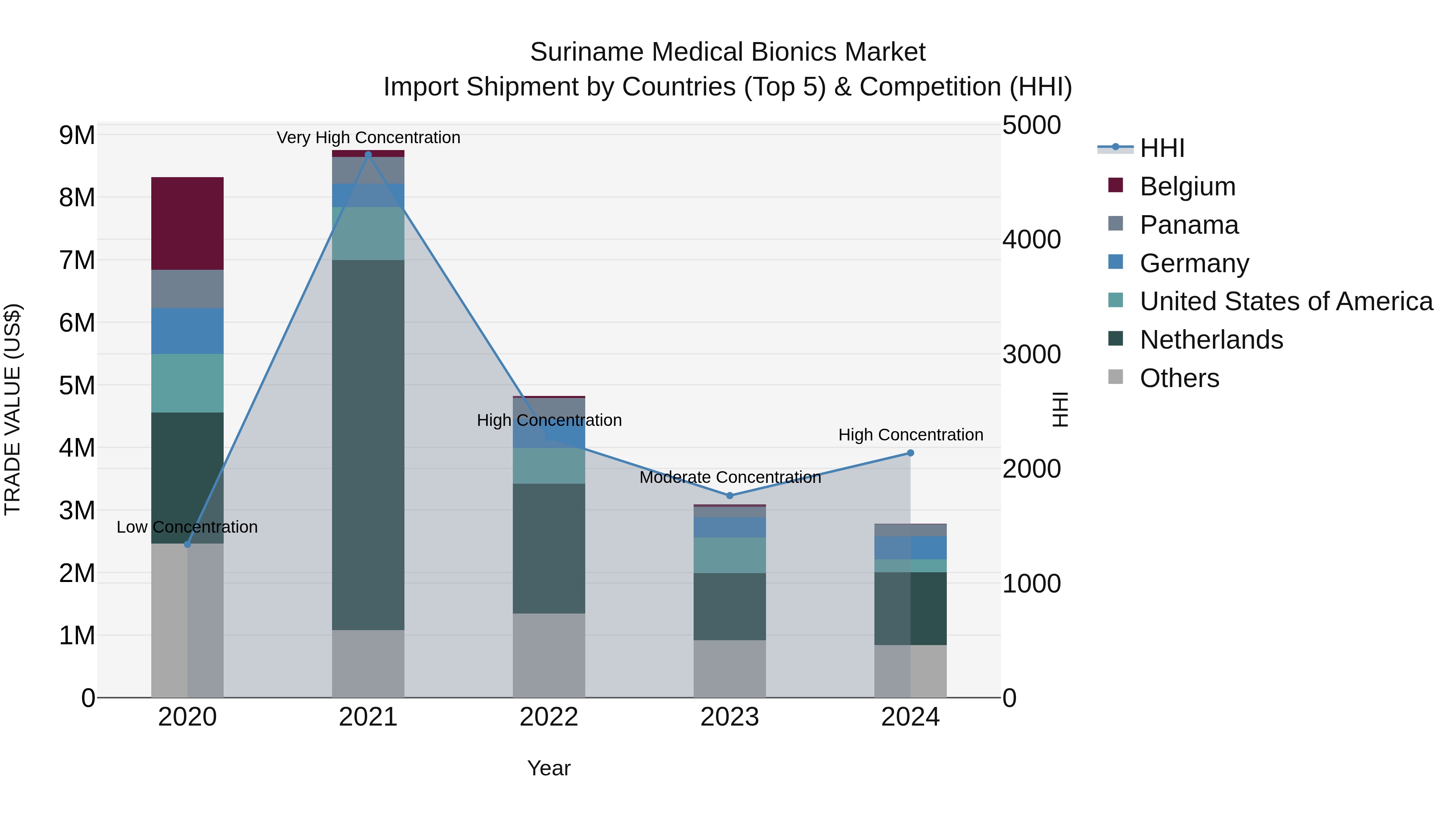 Suriname Medical Bionics Market: Top 5 Importing Countries and Market Competition (HHI) Analysis