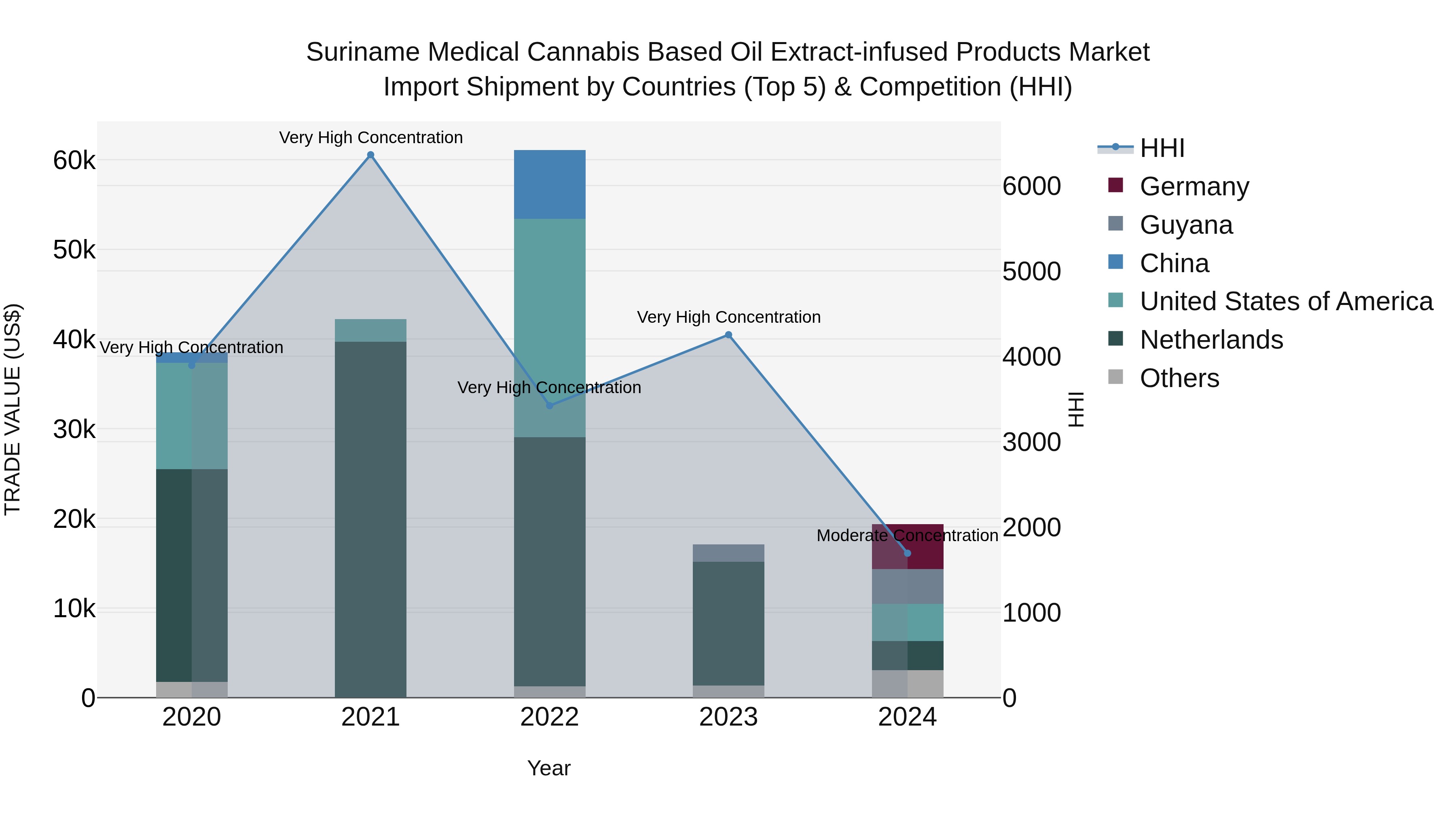 Suriname Medical Cannabis Based Oil Extract-infused Products Market: Top 5 Importing Countries and Market Competition (HHI) Analysis
